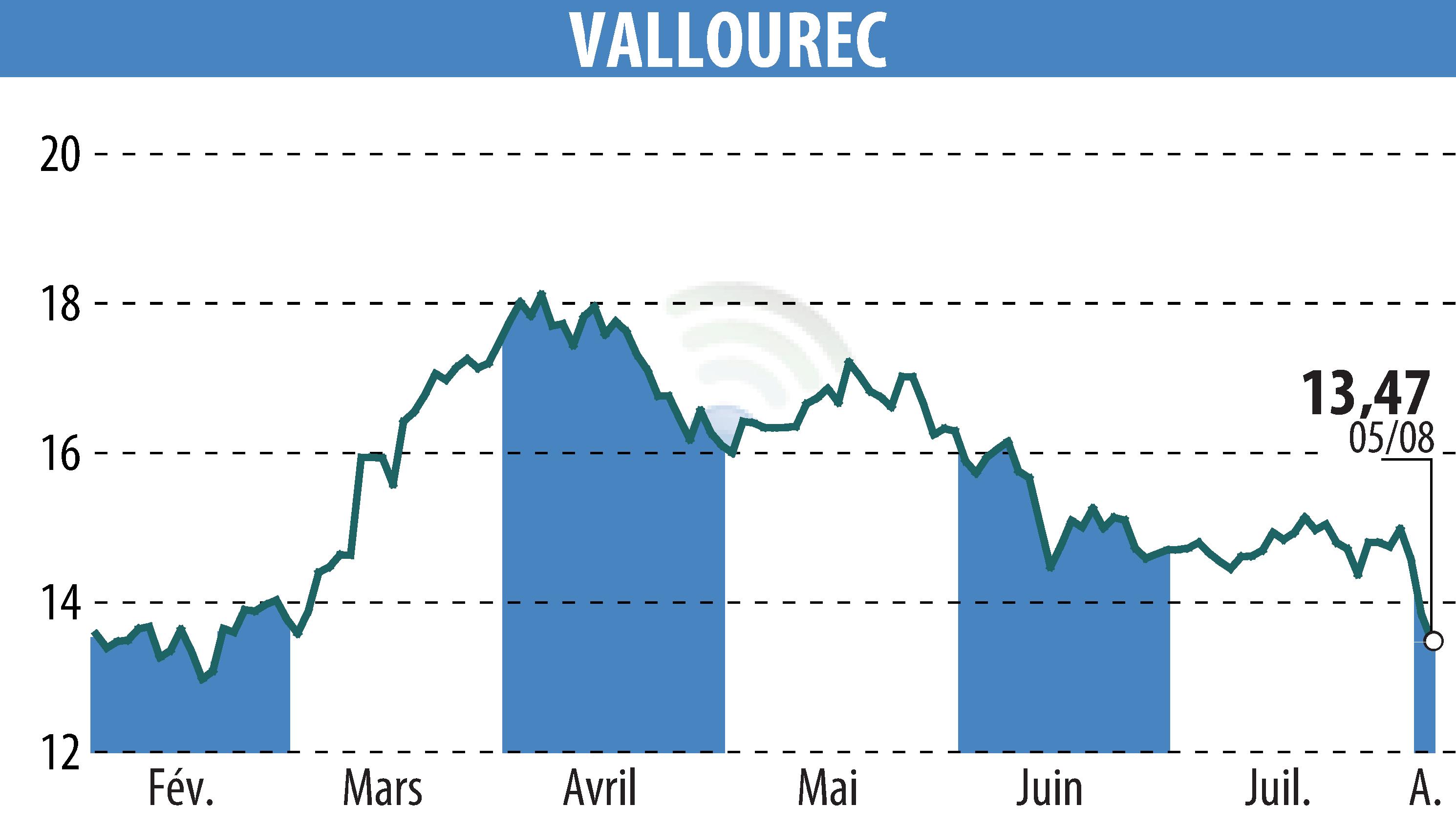 Stock price chart of VALLOUREC (EPA:VK) showing fluctuations.