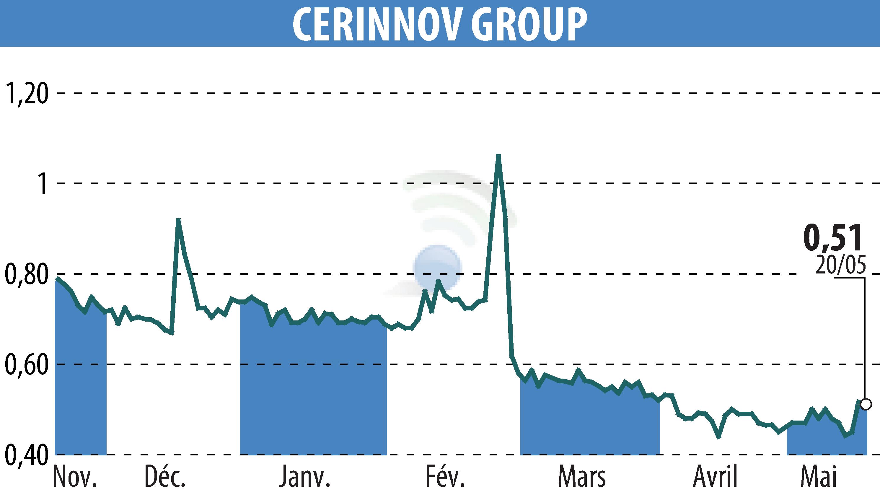 Stock price chart of CERINNOV GROUP (EPA:ALPCV) showing fluctuations.