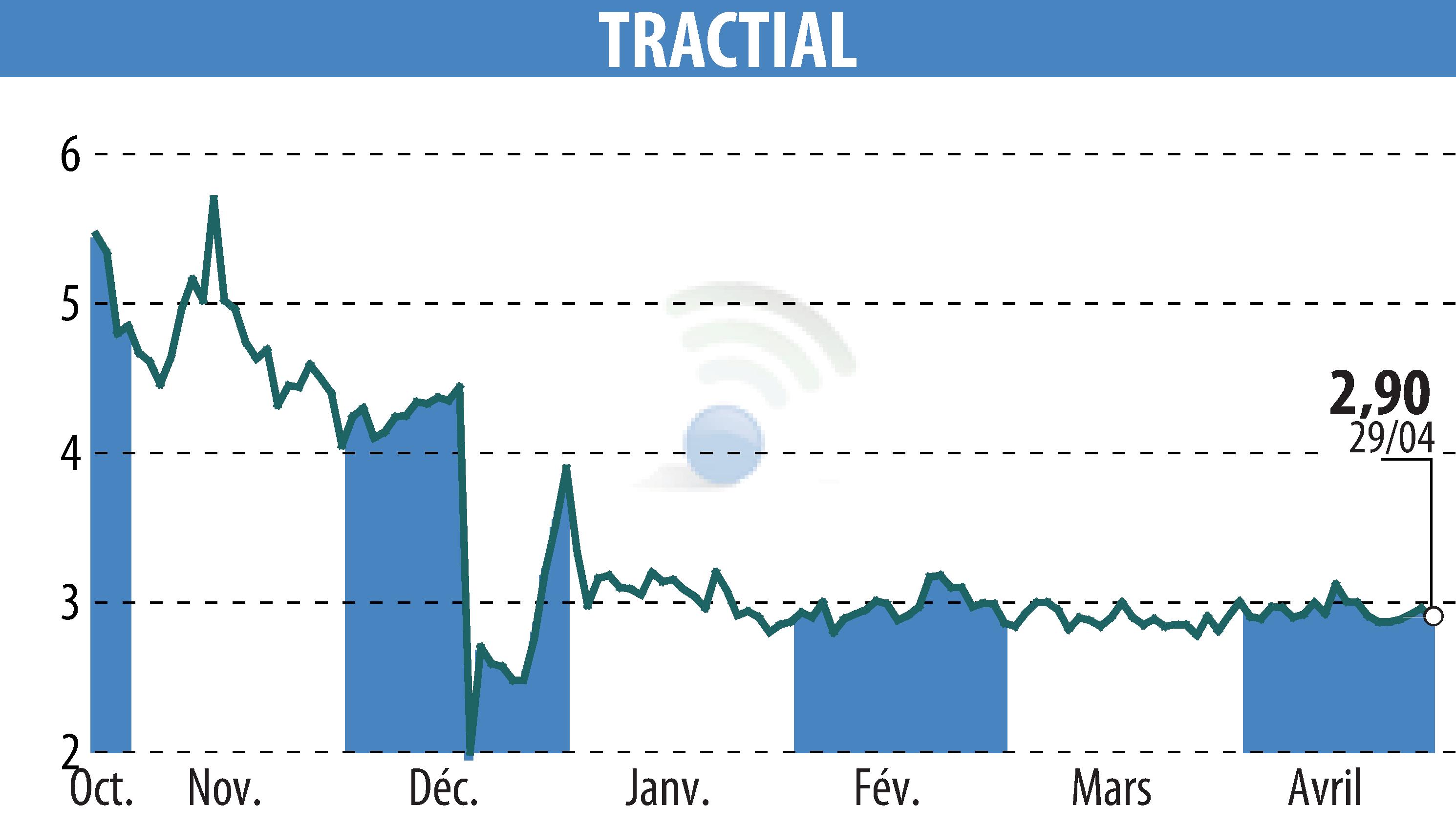 Stock price chart of TRACTIAL (EPA:ALTRA) showing fluctuations.