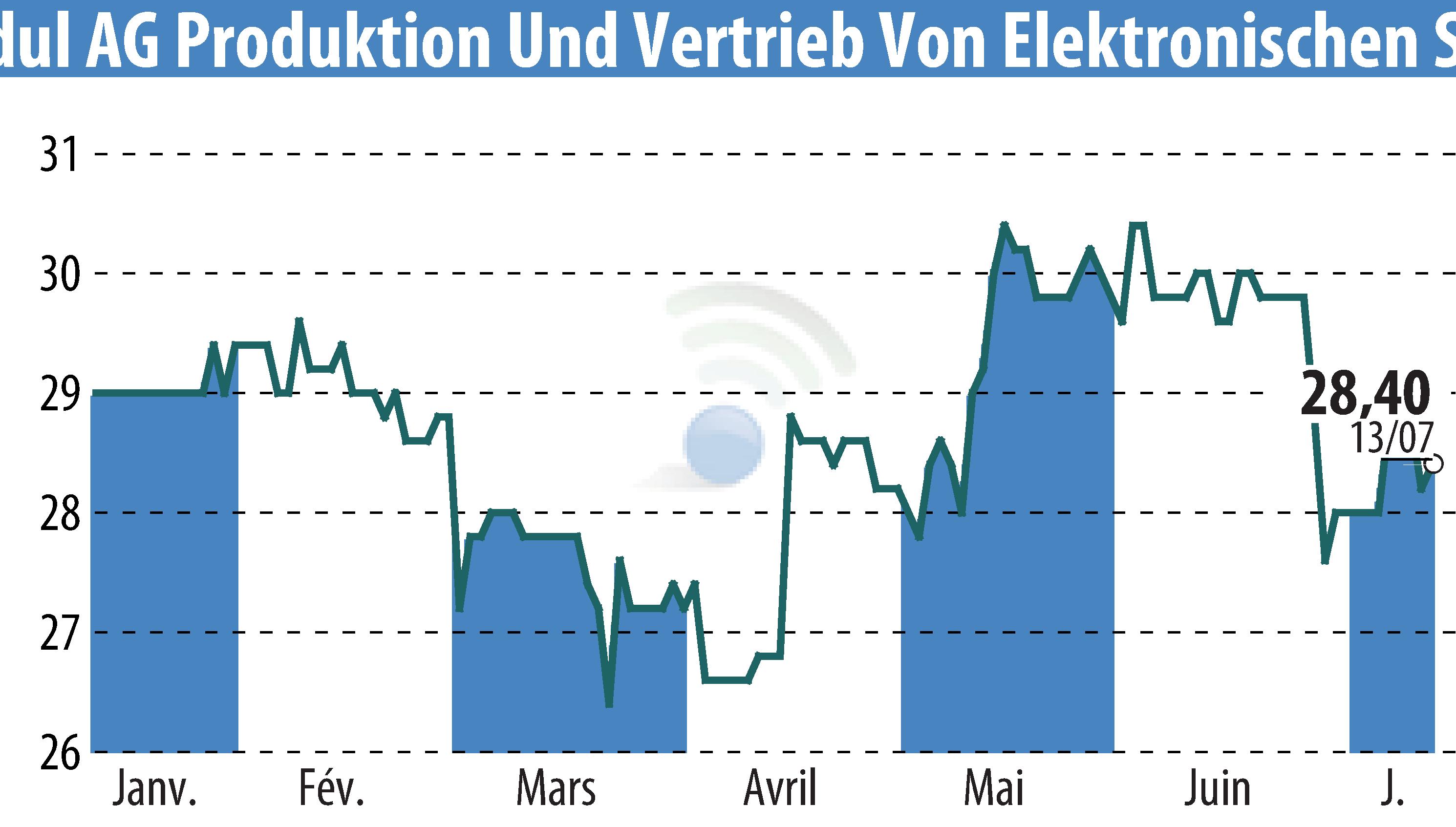 Graphique de l'évolution du cours de l'action DATA MODUL AG (EBR:DAM).
