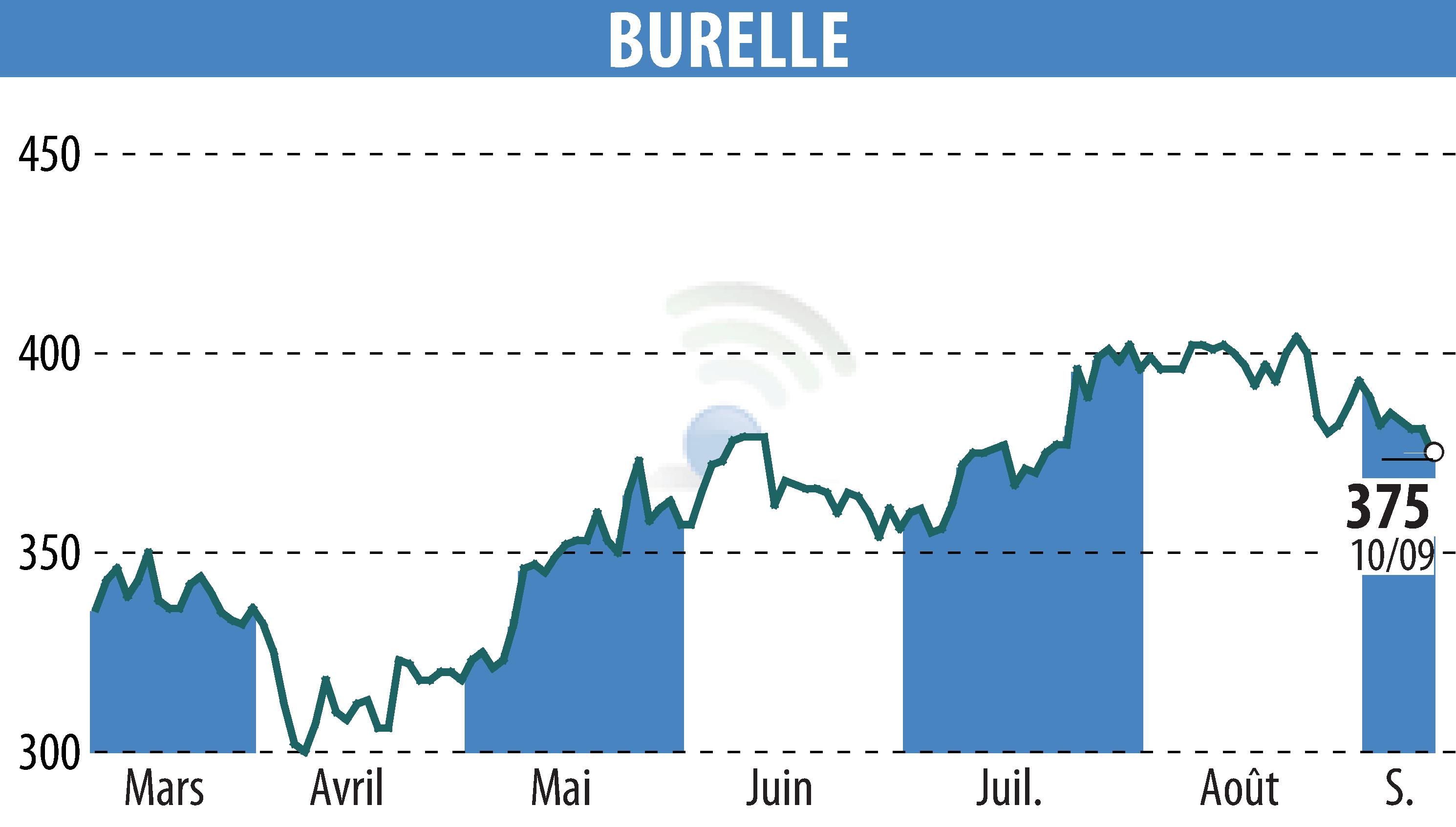 Graphique de l'évolution du cours de l'action BURELLE (EPA:BUR).