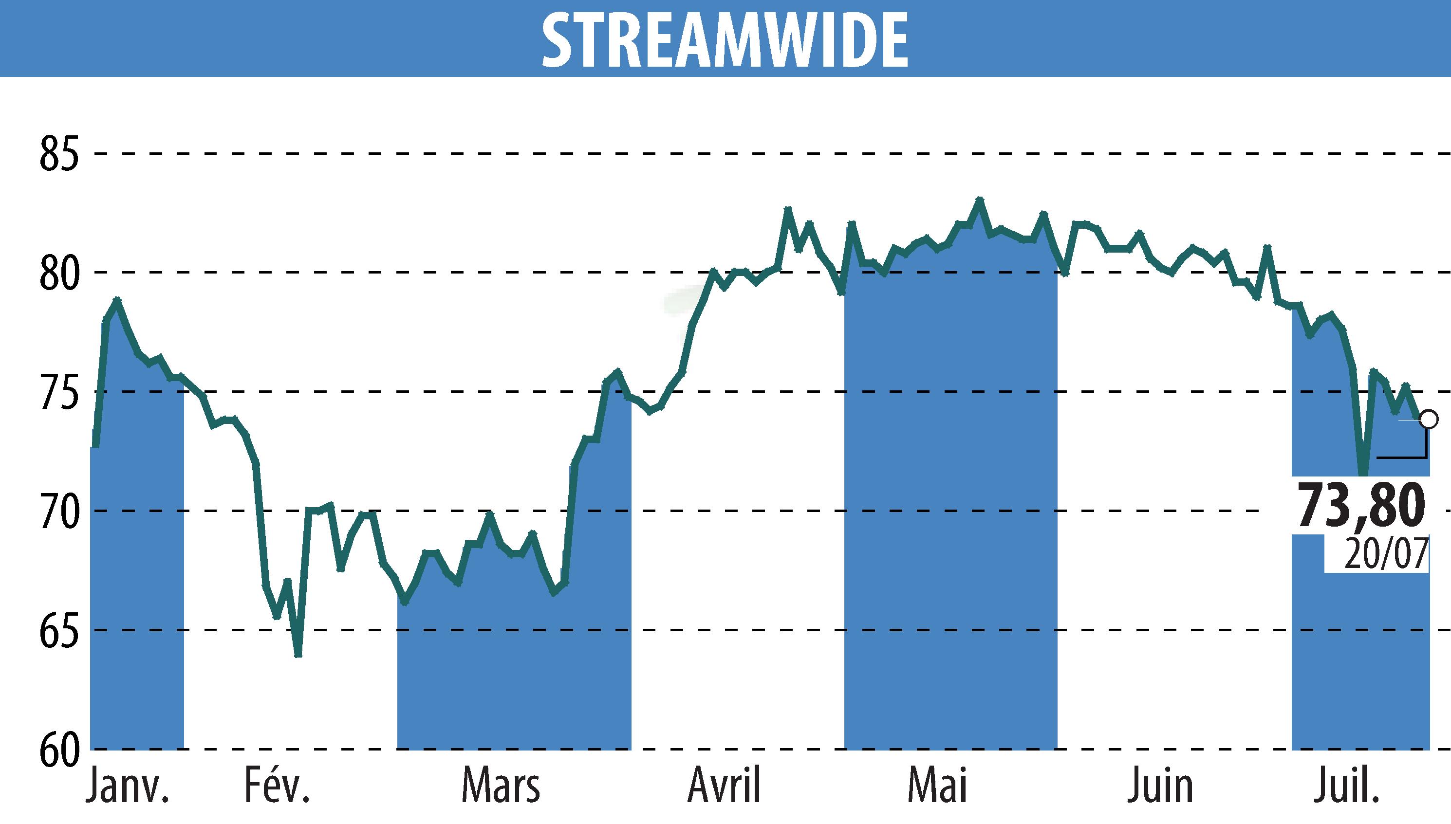 Graphique de l'évolution du cours de l'action STREAM WIDE (EPA:ALSTW).