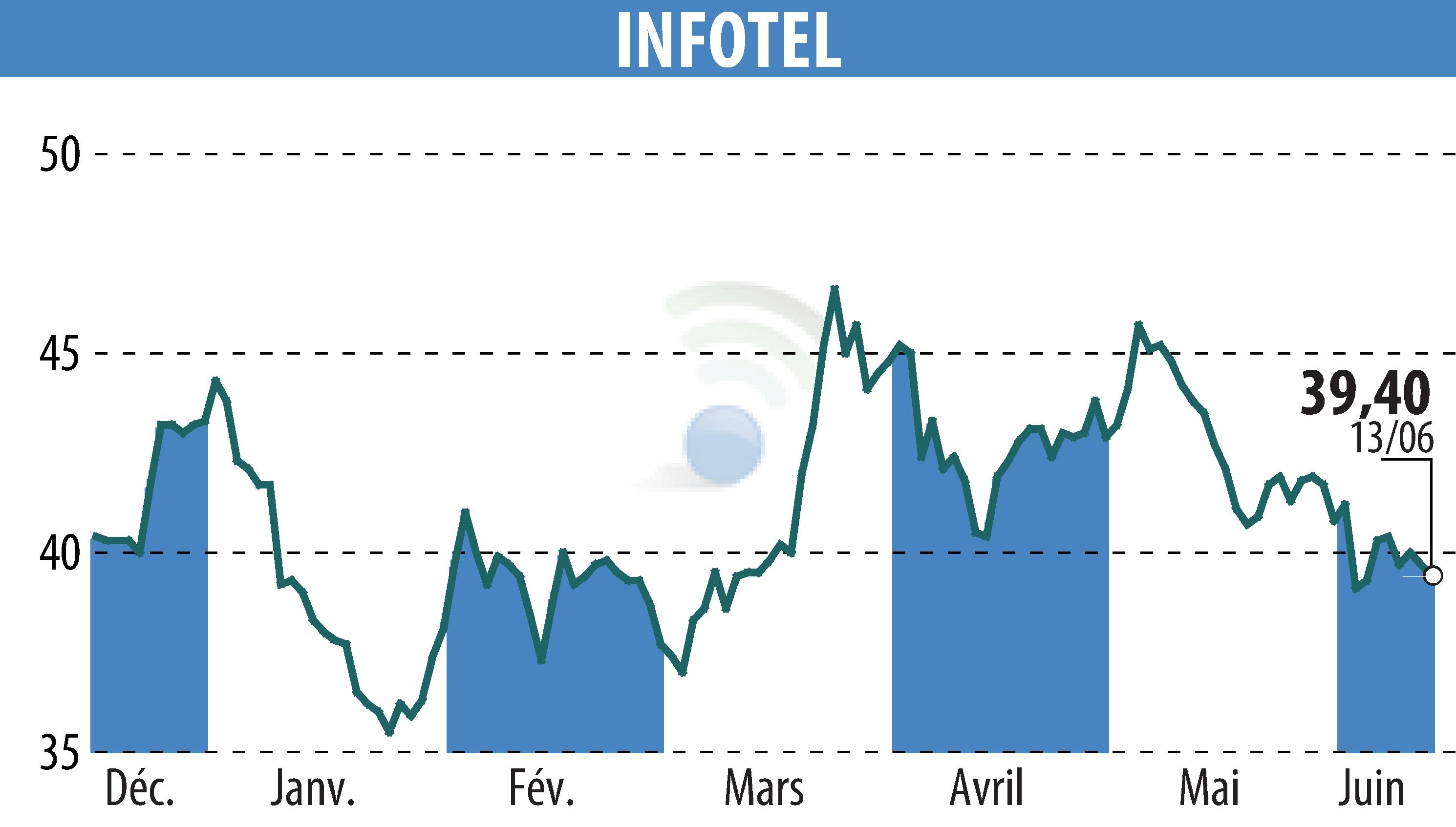 Graphique de l'évolution du cours de l'action INFOTEL (EPA:INF).