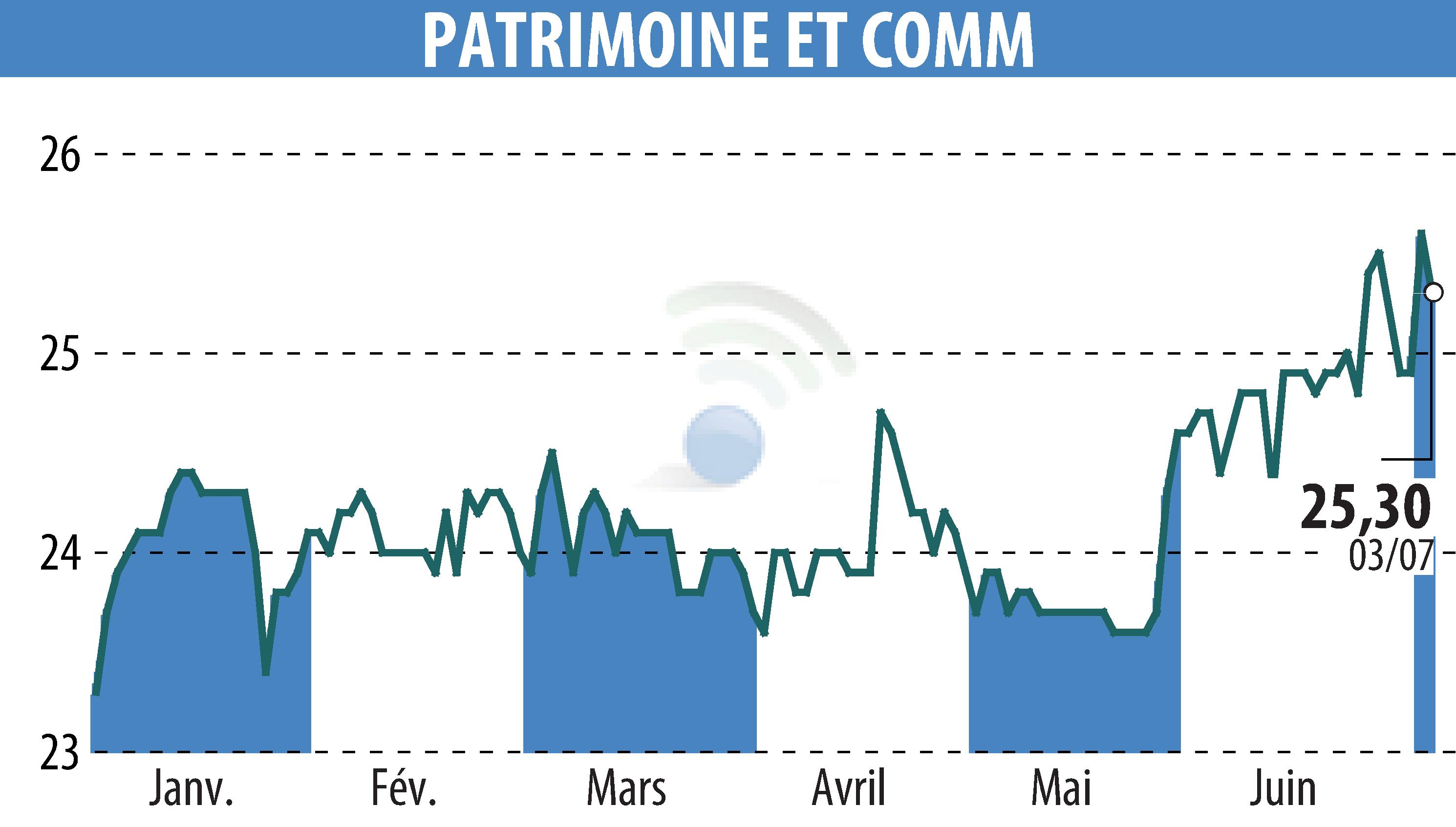 Stock price chart of PATRIMOINE & COMMERCE (EPA:PAT) showing fluctuations.