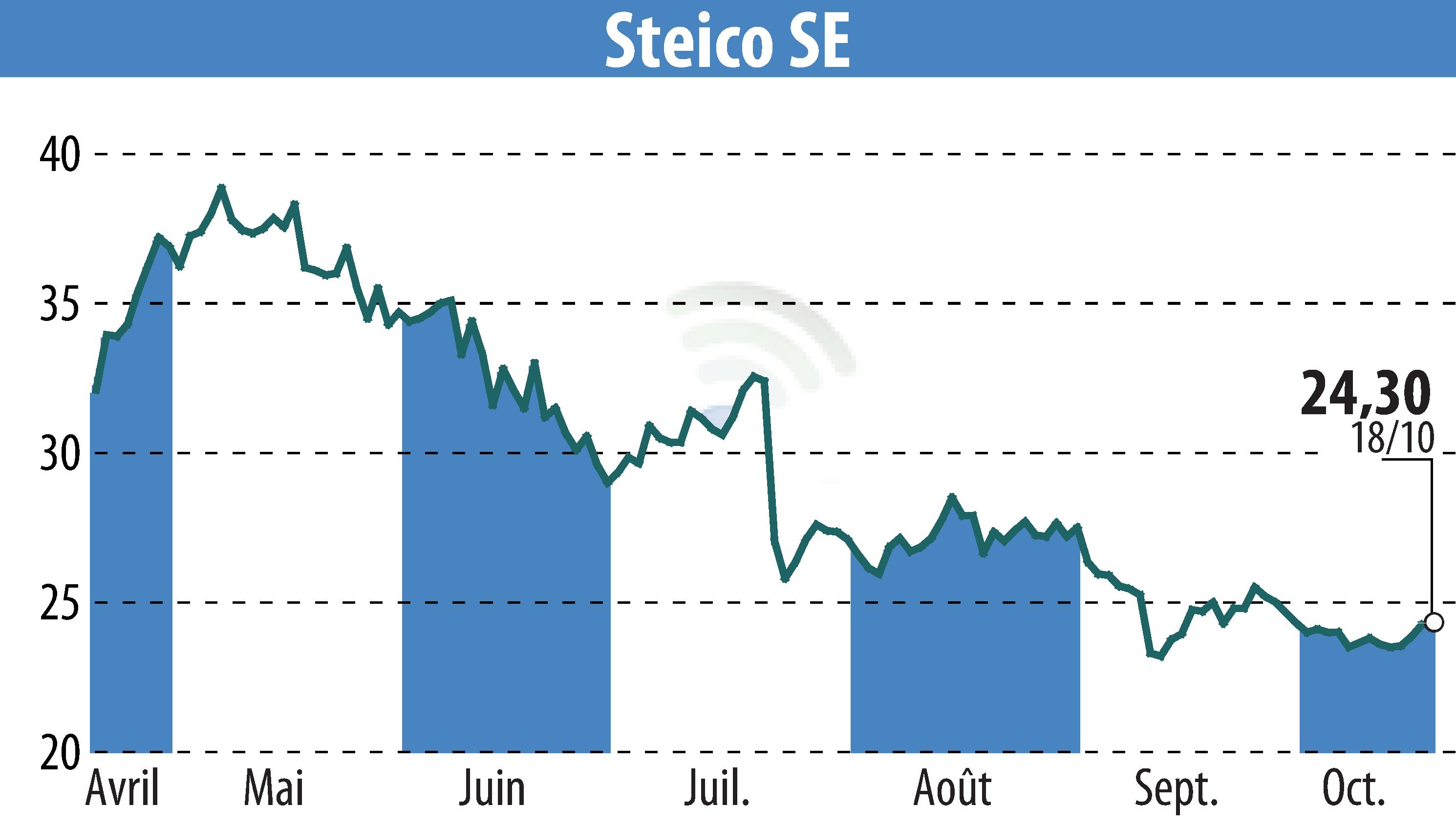 Graphique de l'évolution du cours de l'action STEICO Aktiengesellschaft (EBR:ST5).