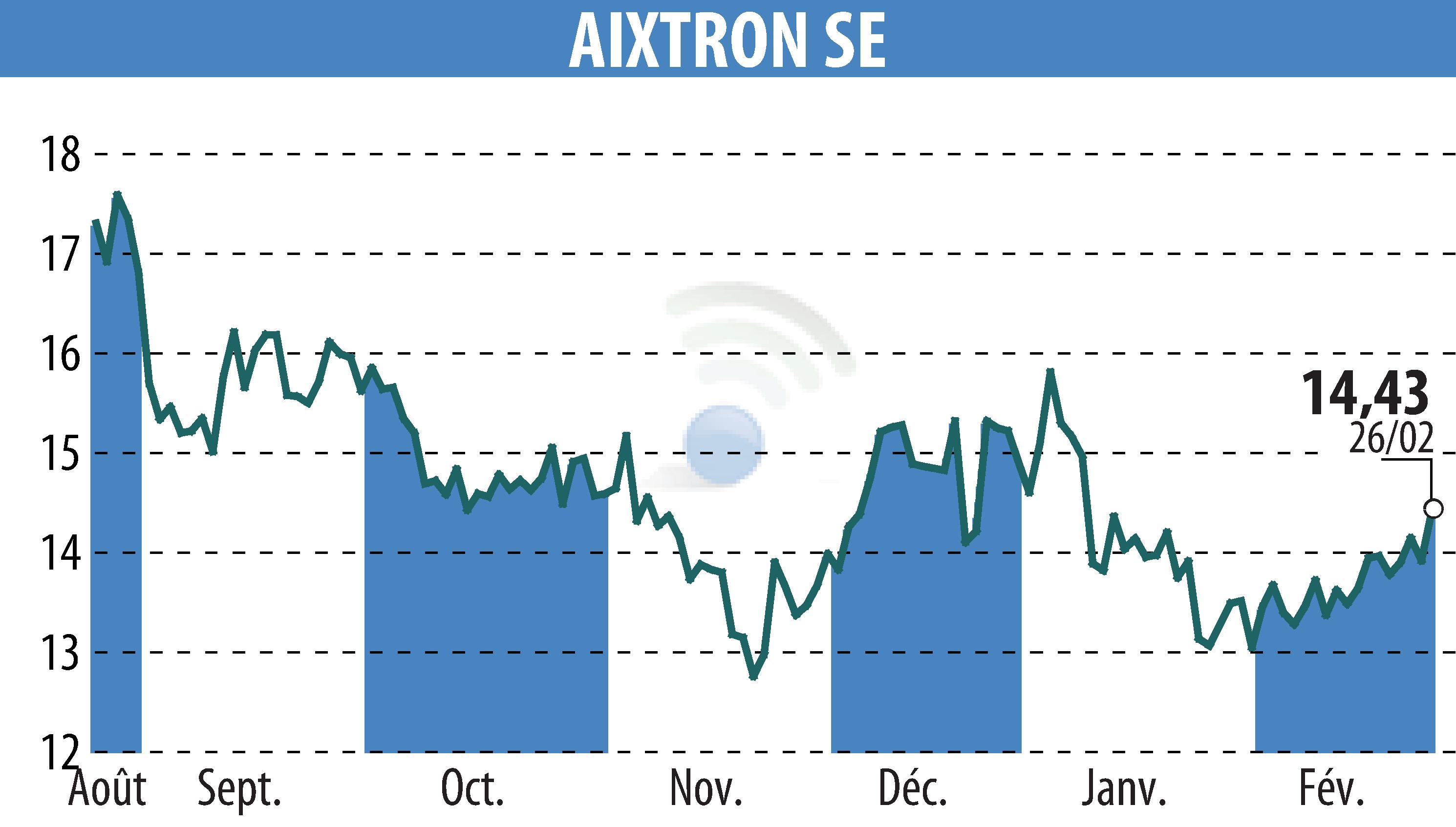 Graphique de l'évolution du cours de l'action AIXTRON SE (EBR:AIXA).
