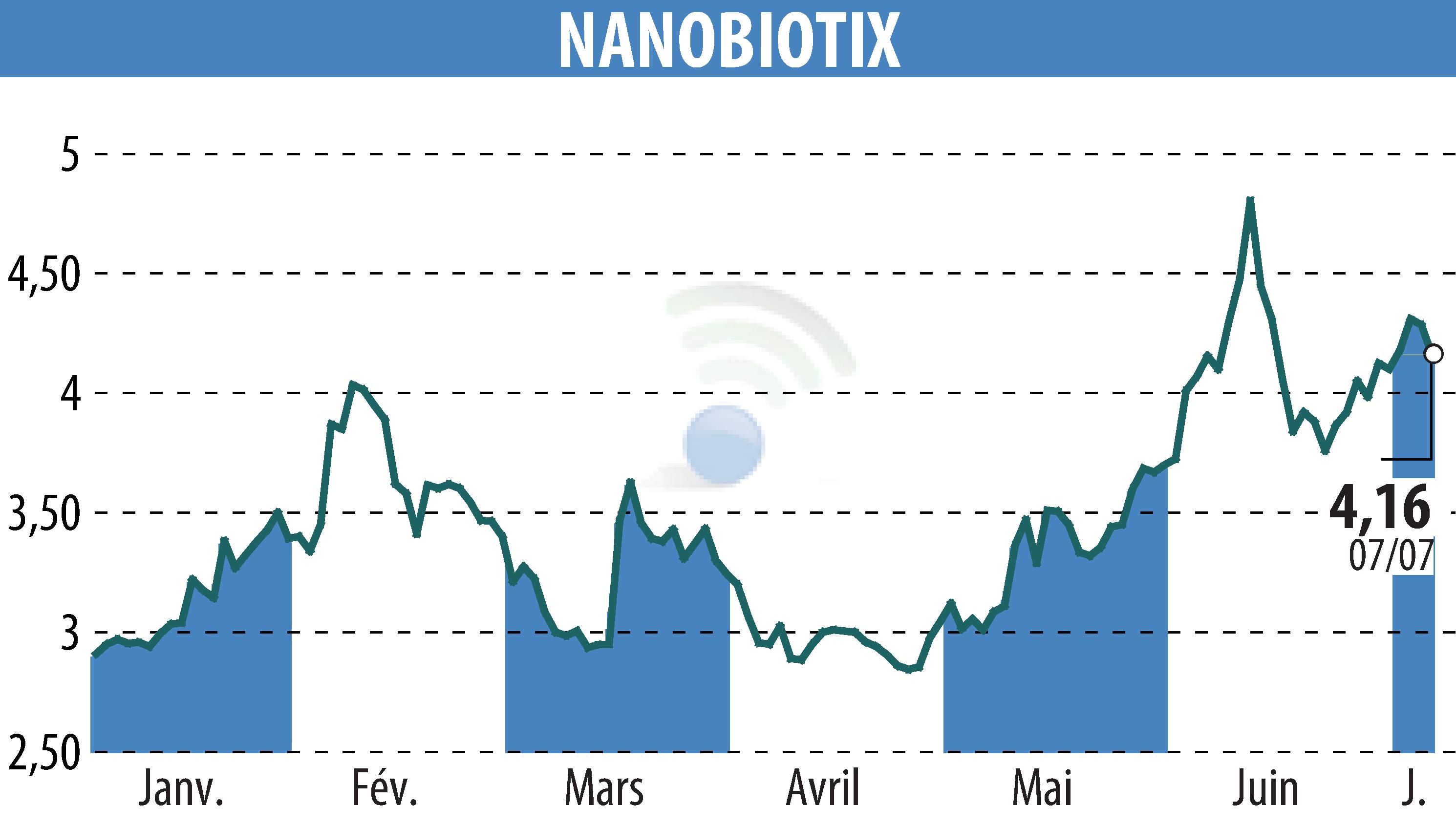 Graphique de l'évolution du cours de l'action NANOBIOTIX (EPA:NANO).