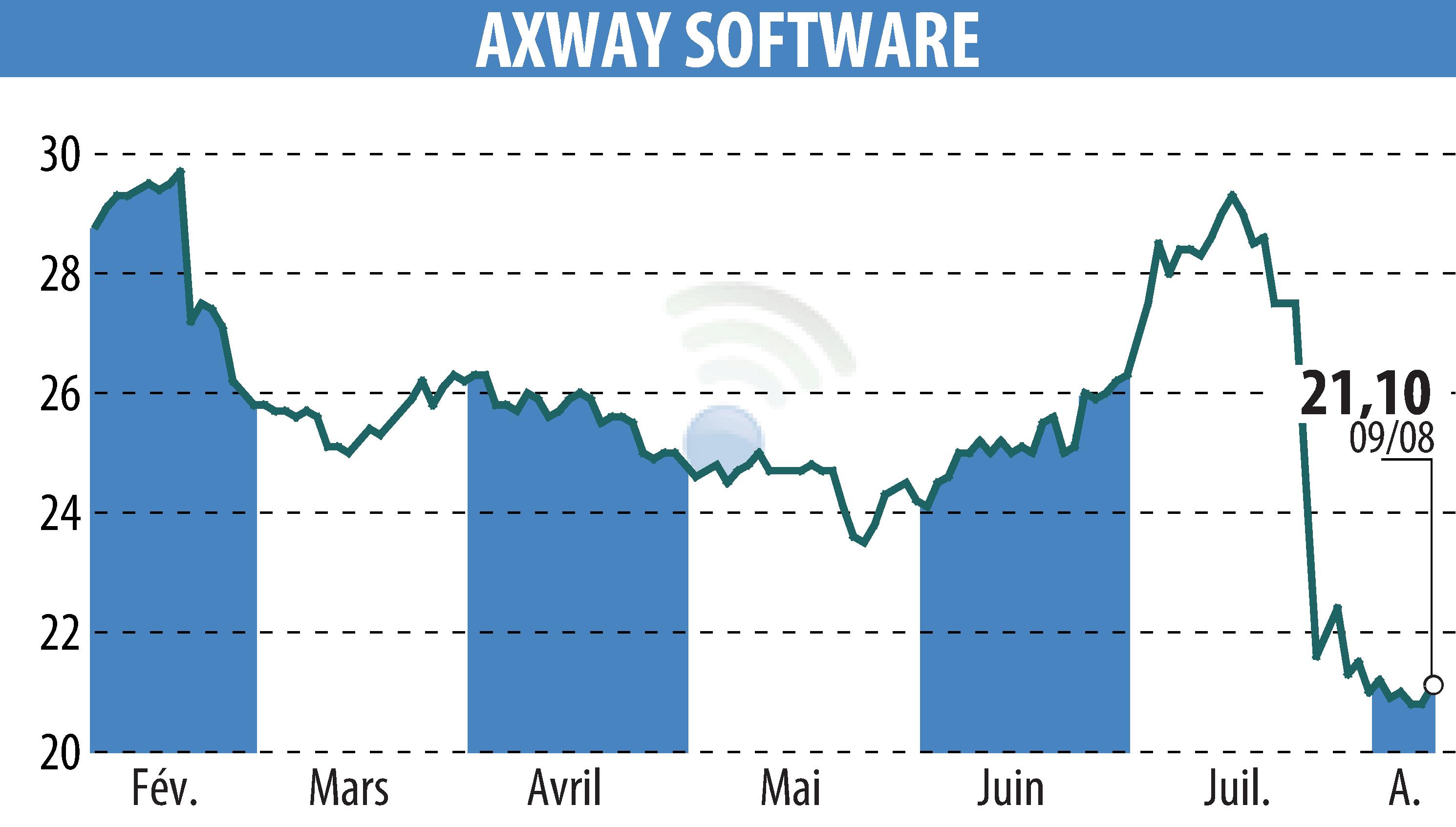 Stock price chart of Axway (EPA:AXW) showing fluctuations.