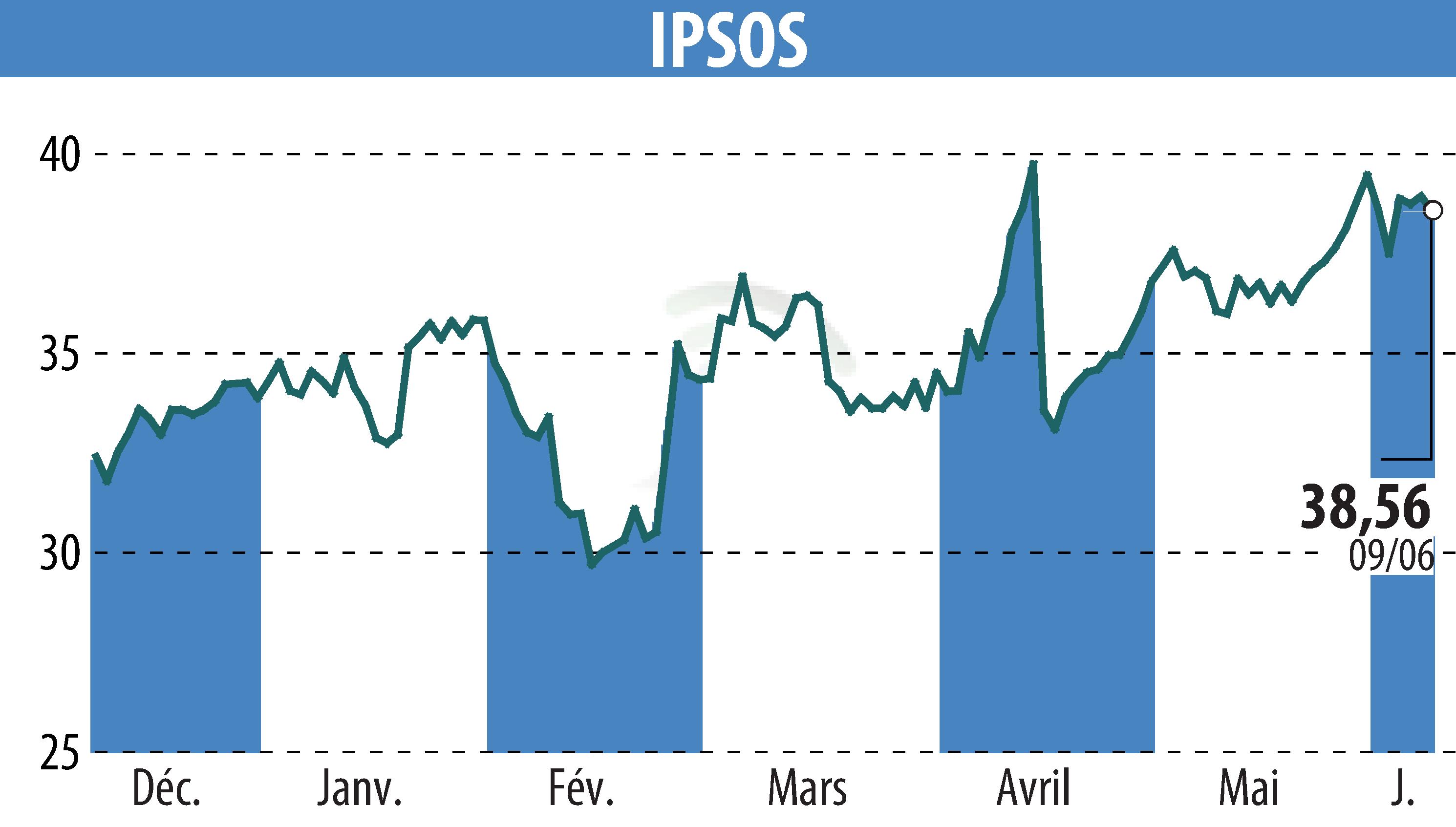 Graphique de l'évolution du cours de l'action IPSOS (EPA:IPS).