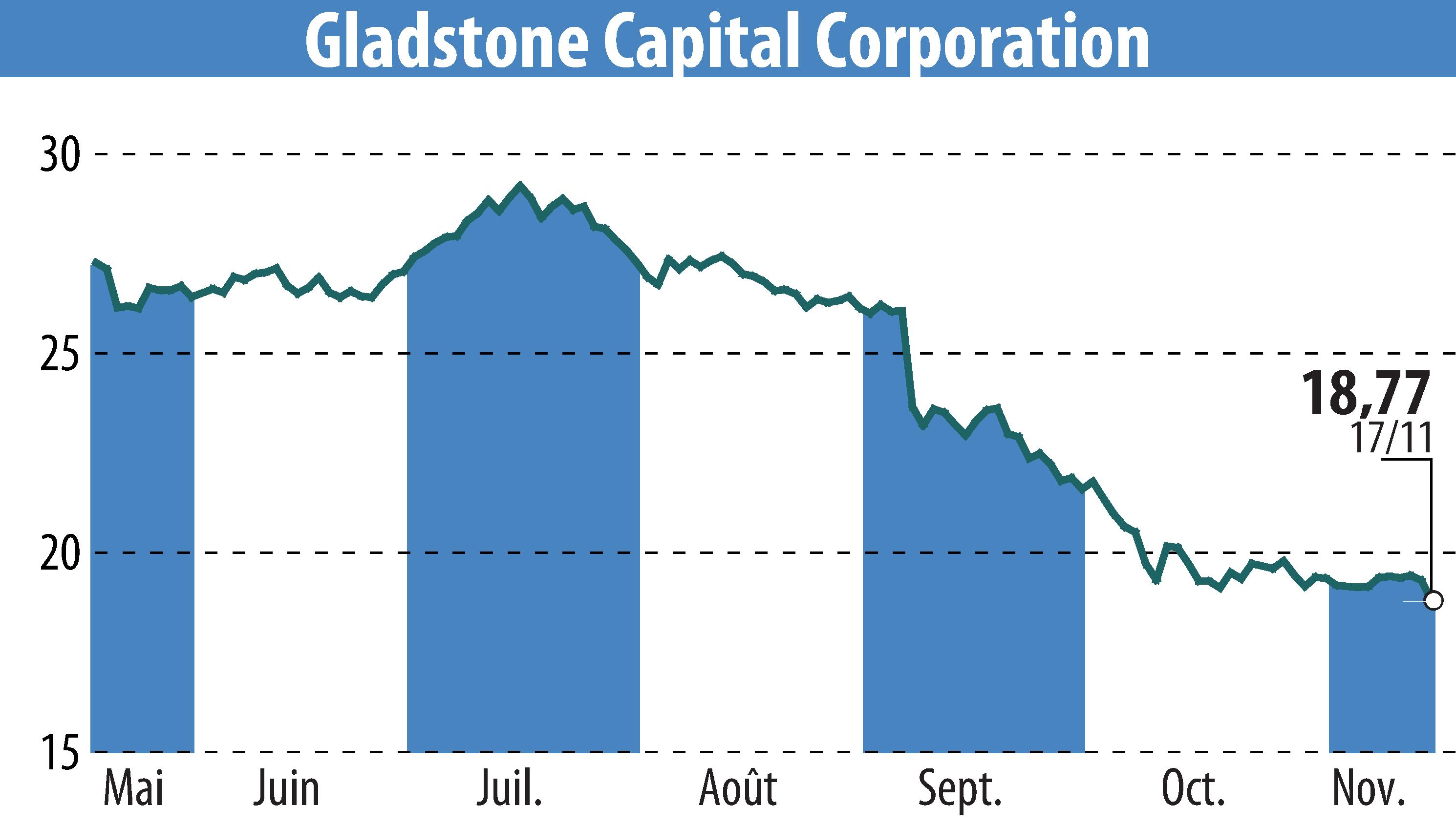 Graphique de l'évolution du cours de l'action Gladstone Capital Corporation (EBR:GLAD).