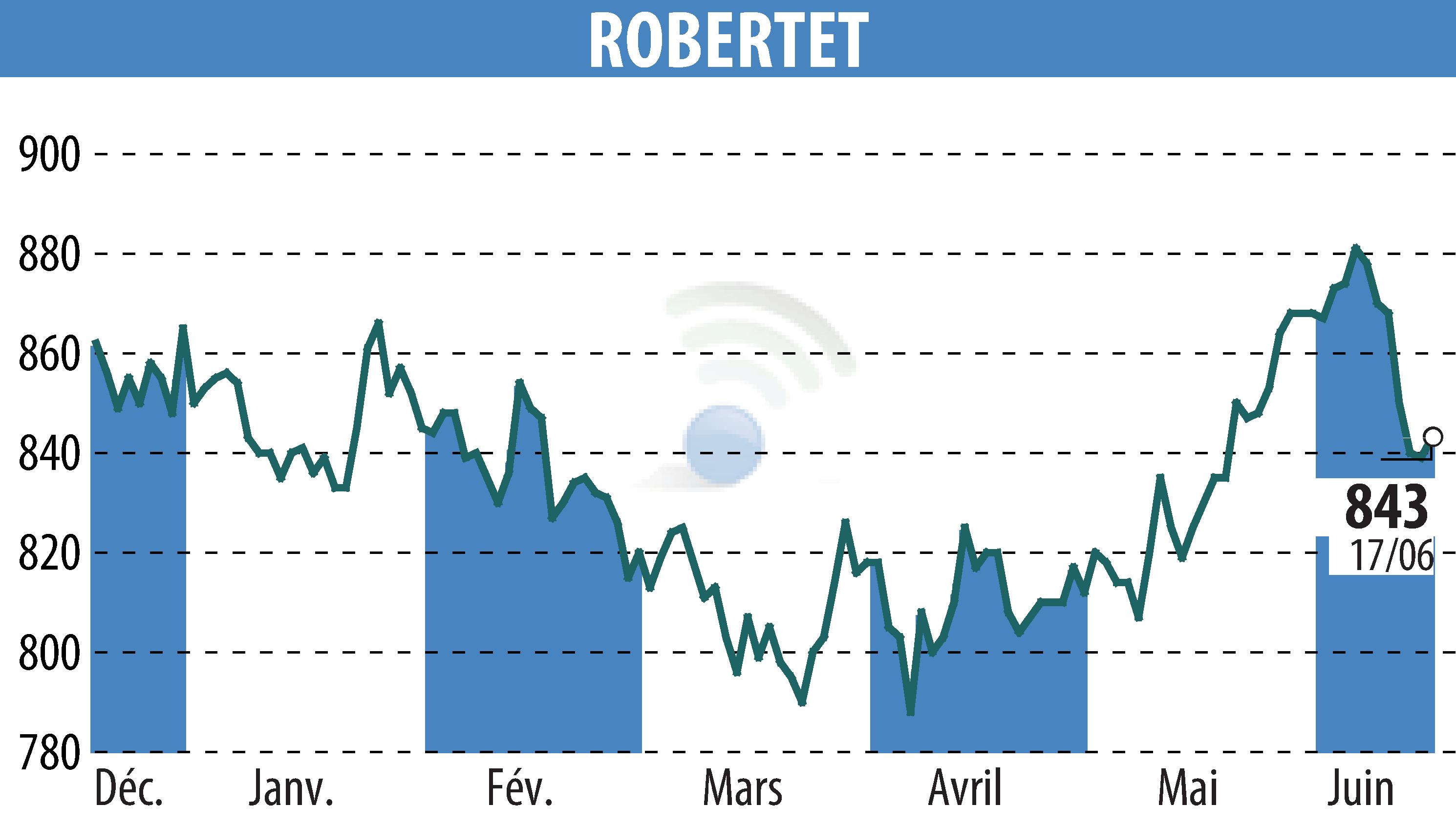 Stock price chart of ROBERTET (EPA:RBT) showing fluctuations.