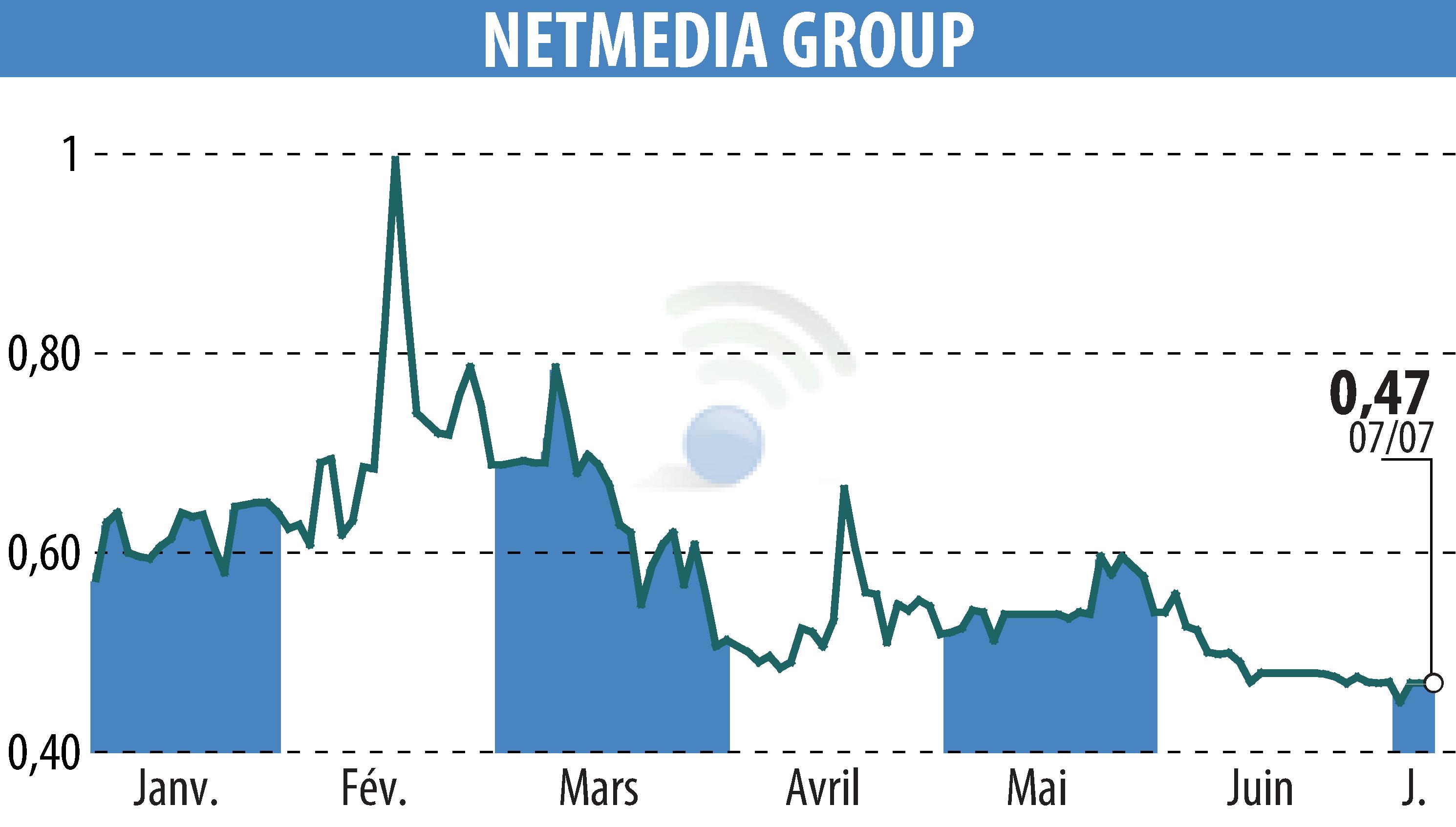Stock price chart of NETMEDIA GROUP (EPA:ALNMG) showing fluctuations.