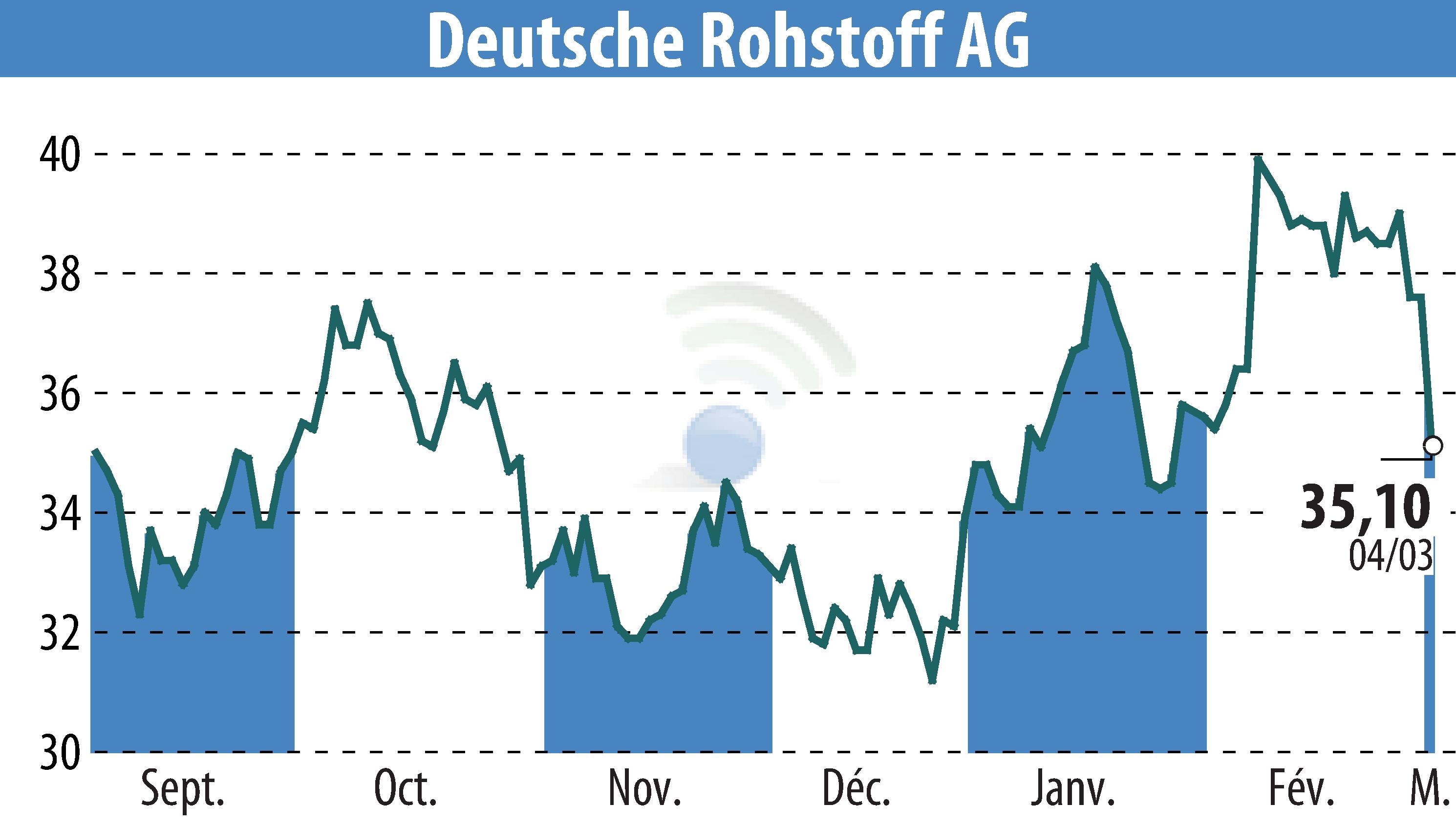 Stock price chart of Deutsche Rohstoff AG (EBR:DR0) showing fluctuations.