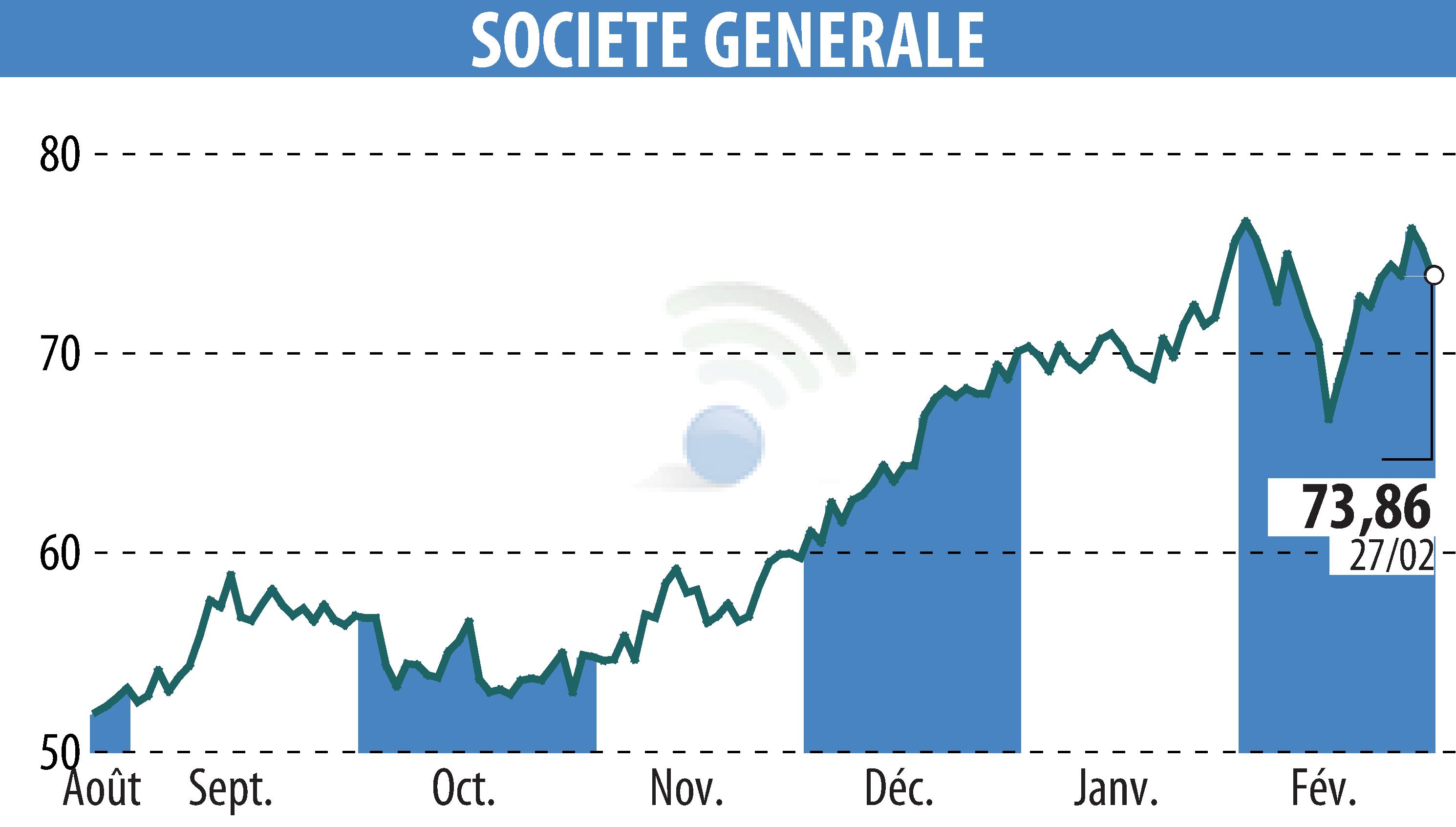 Graphique de l'évolution du cours de l'action SOCIETE GENERALE (EPA:GLE).