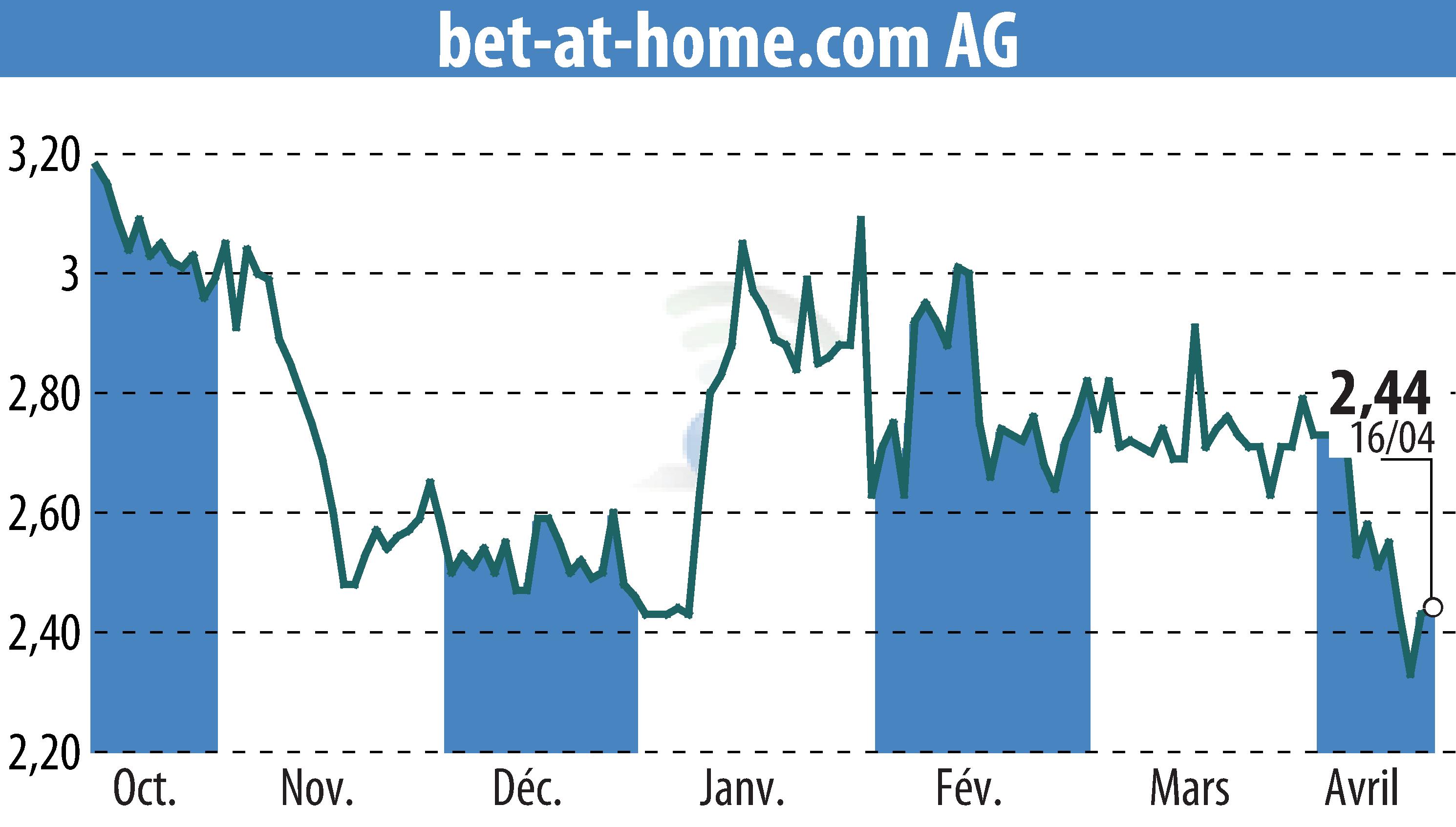 Stock price chart of Bet-at-home.com AG (EBR:ACX) showing fluctuations.