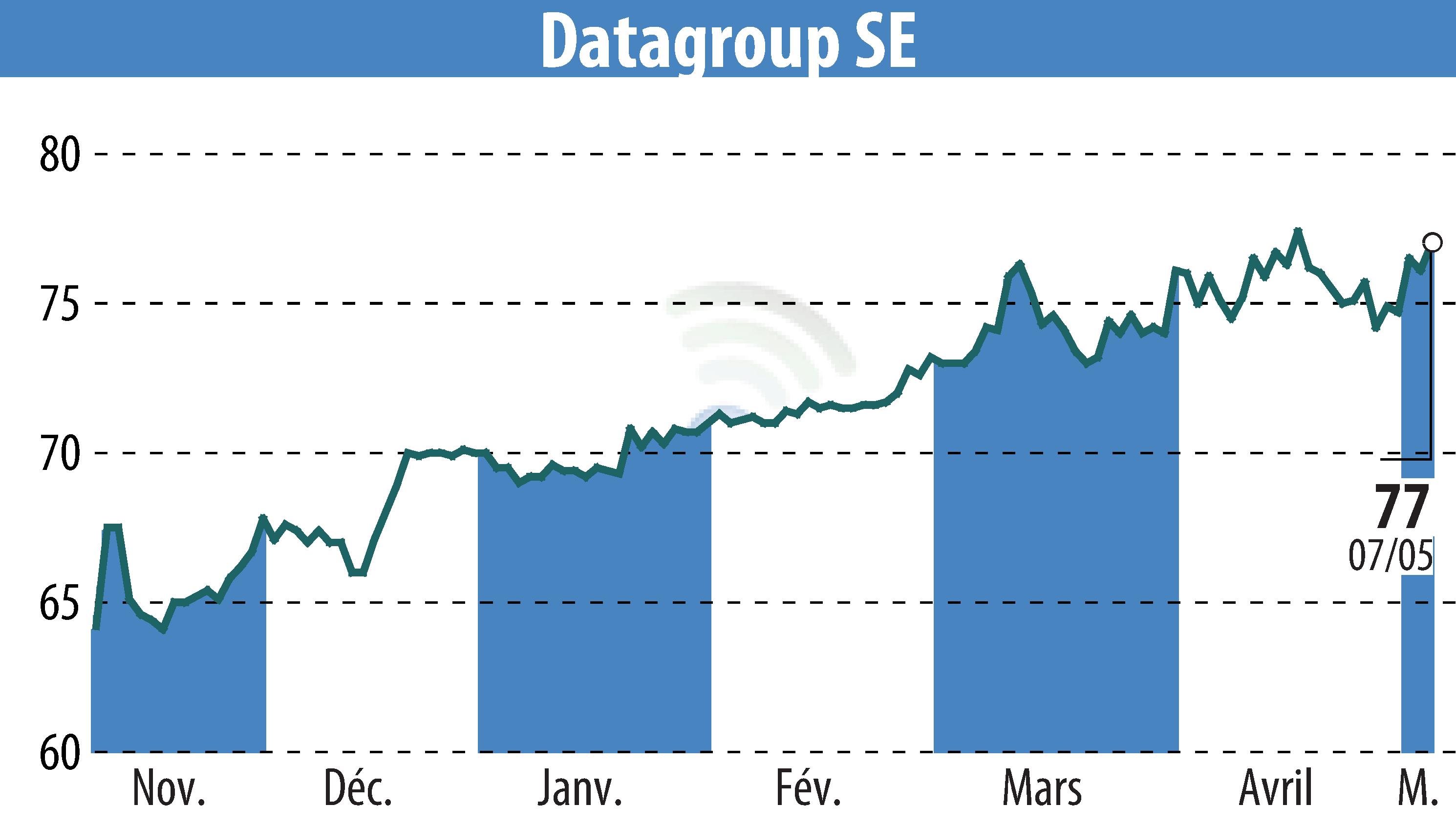 Graphique de l'évolution du cours de l'action DATAGROUP IT Services Holding AG (EBR:D6H).