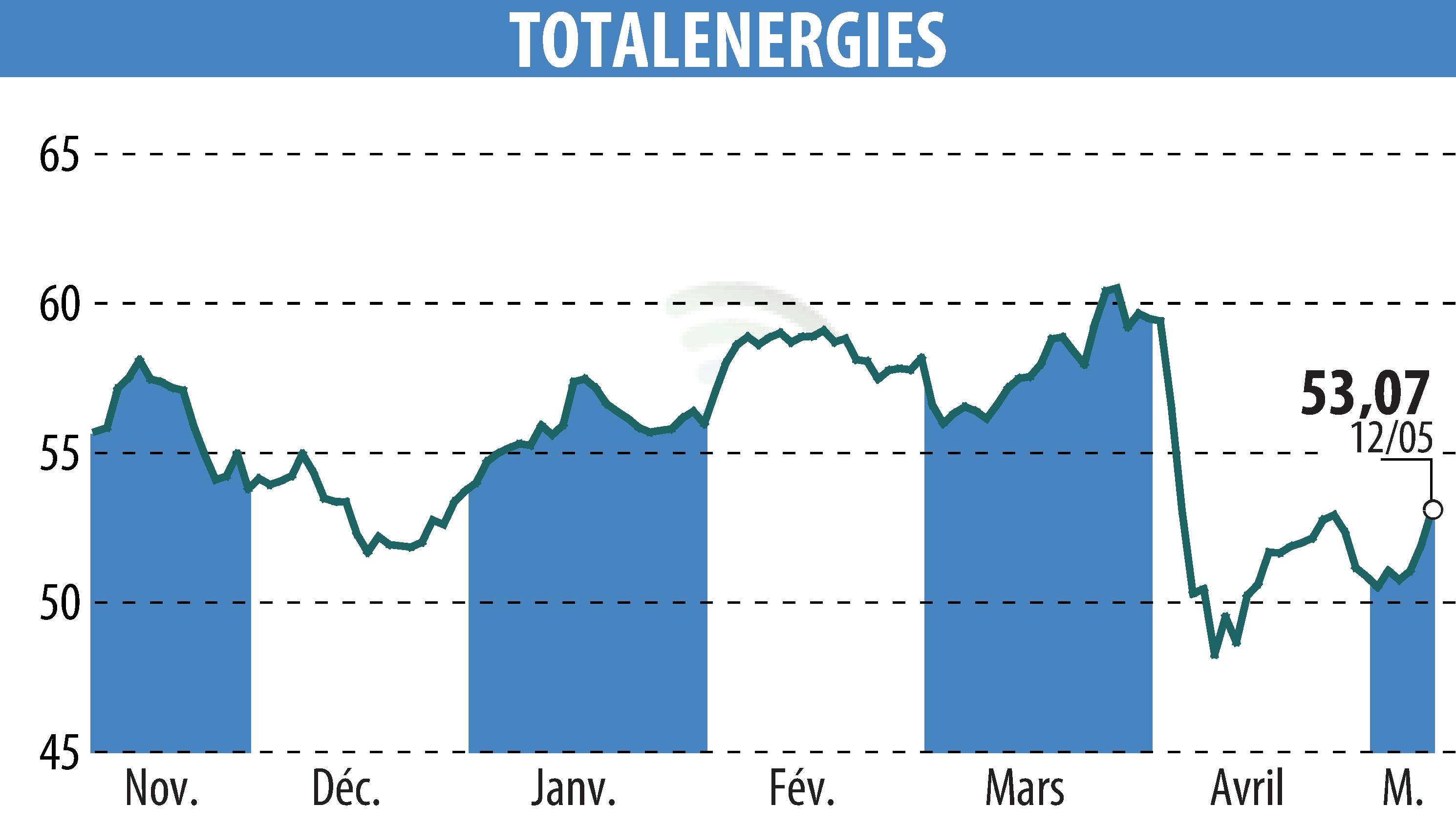 Graphique de l'évolution du cours de l'action TOTALENERGIES (EPA:TTE).