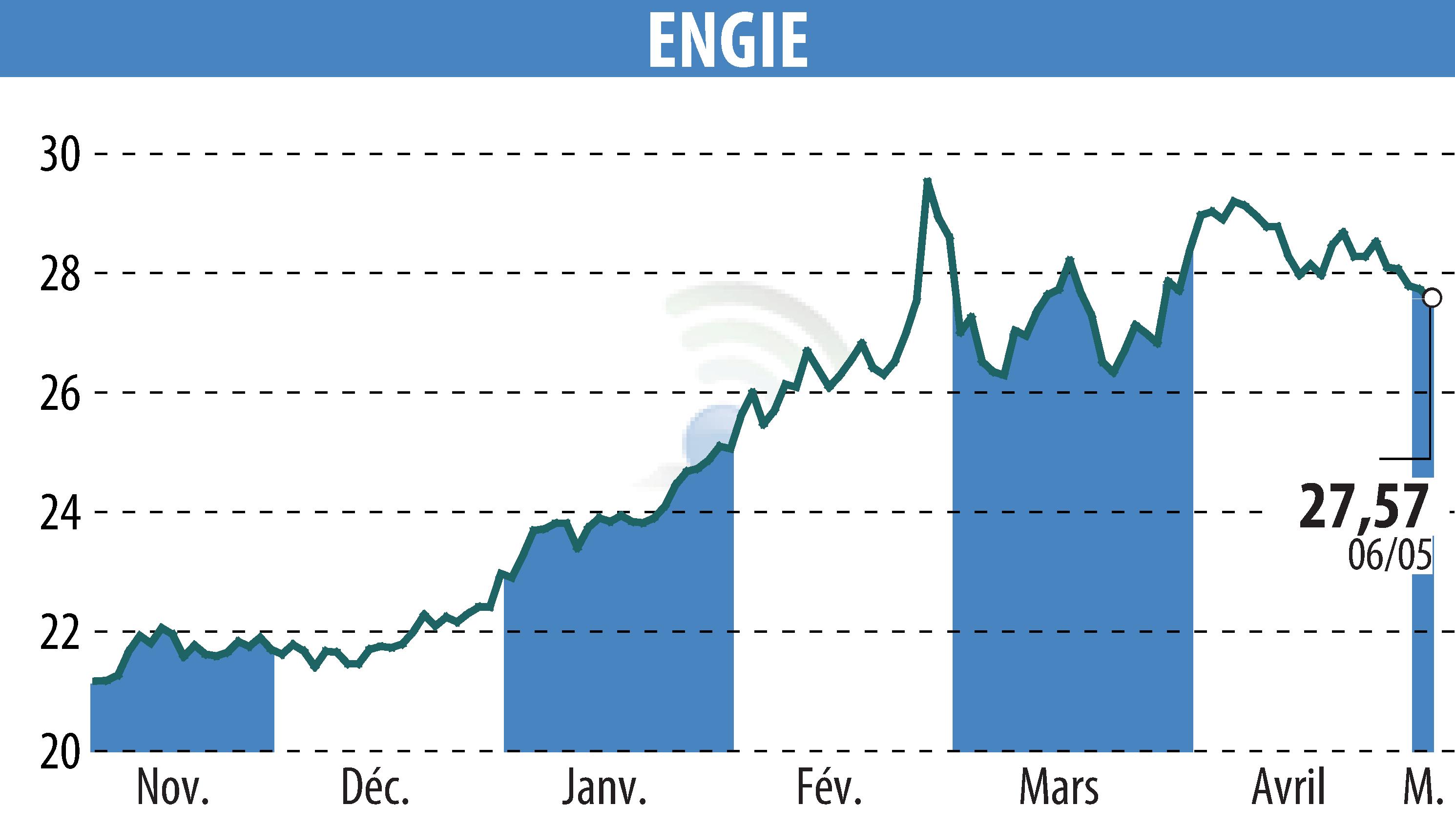 Stock price chart of ENGIE (EPA:ENGI) showing fluctuations.