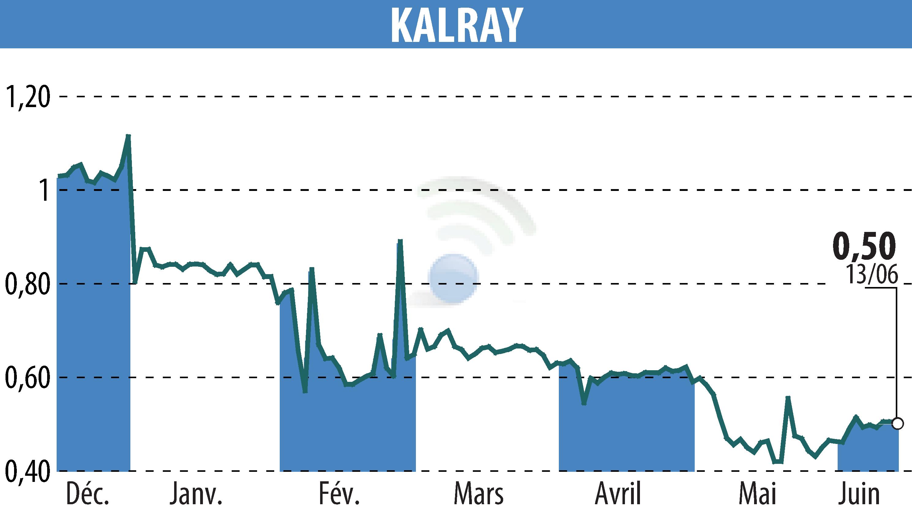 Stock price chart of KALRAY (EPA:ALKAL) showing fluctuations.