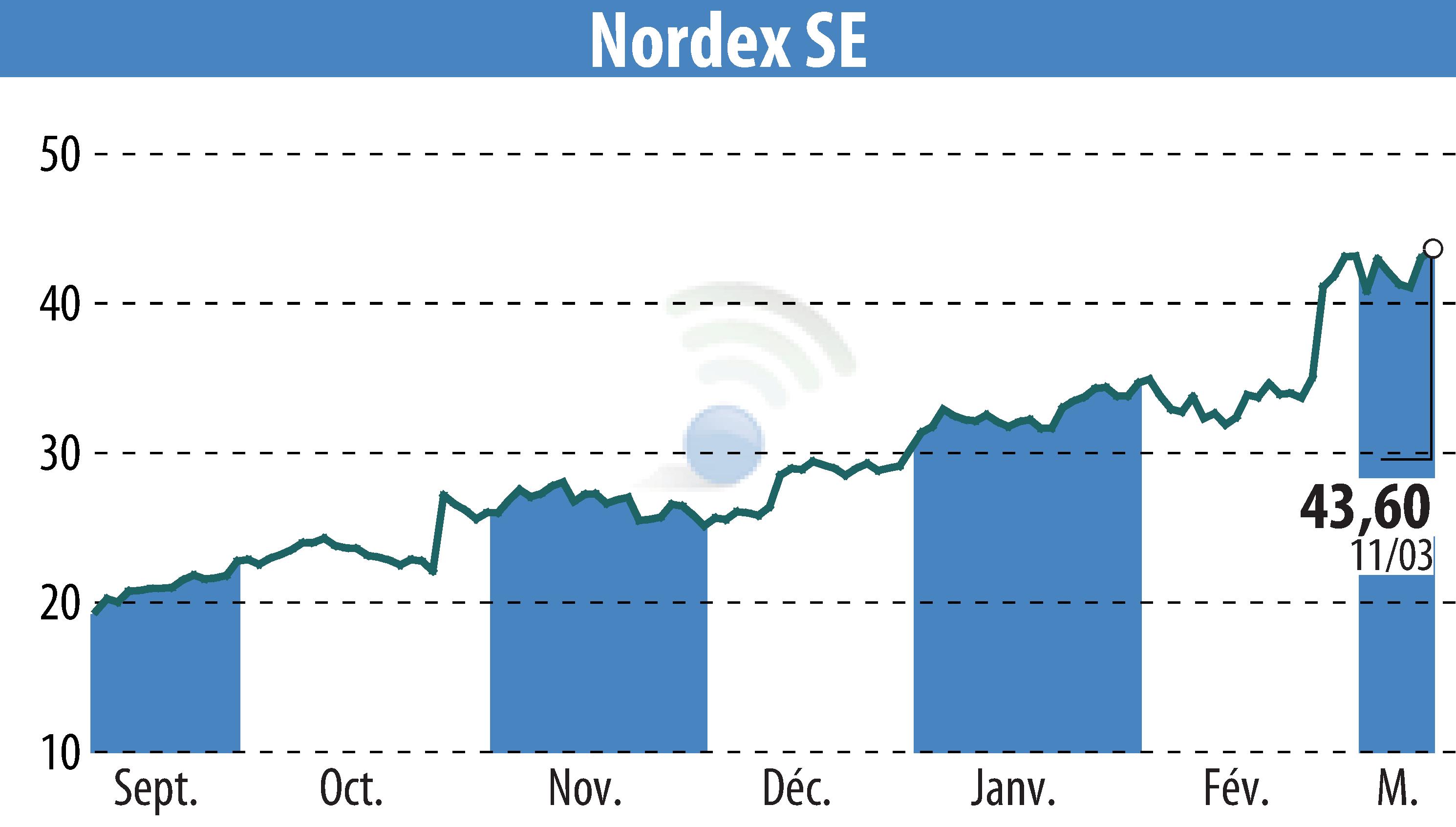 Stock price chart of Nordex SE (EBR:NDX1) showing fluctuations.