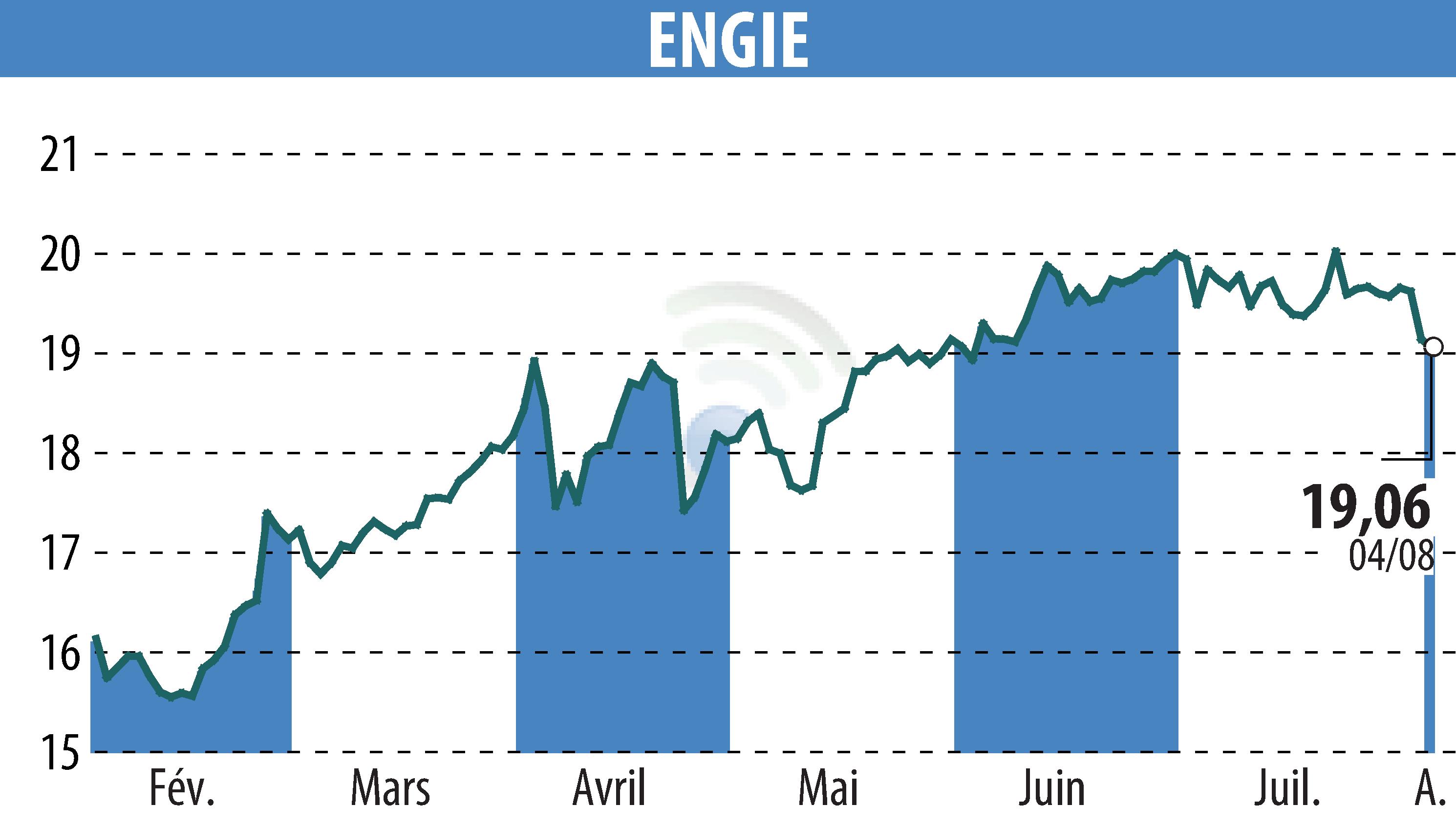 Graphique de l'évolution du cours de l'action ENGIE (EPA:ENGI).