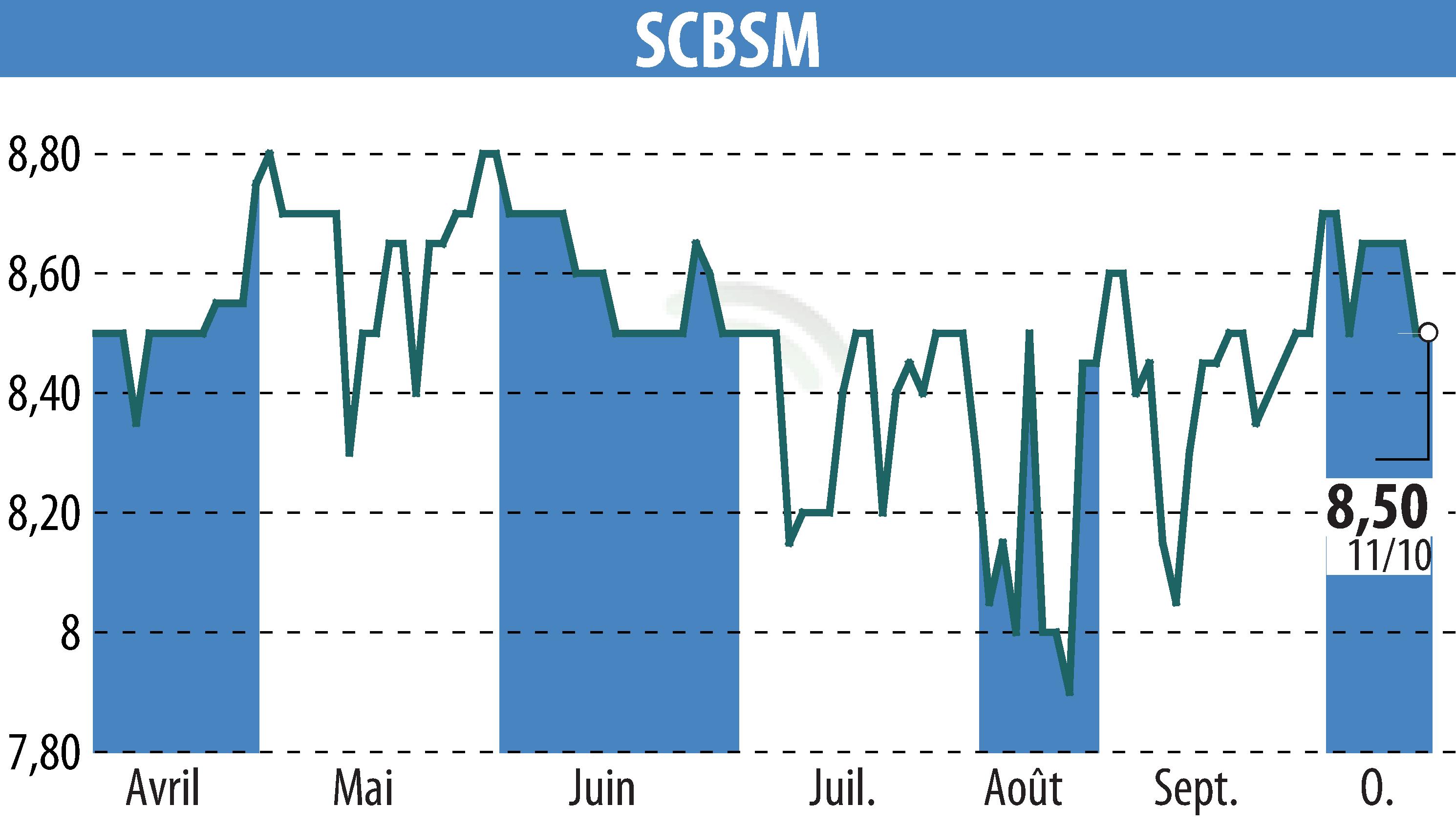 Stock price chart of SCBSM (EPA:CBSM) showing fluctuations.