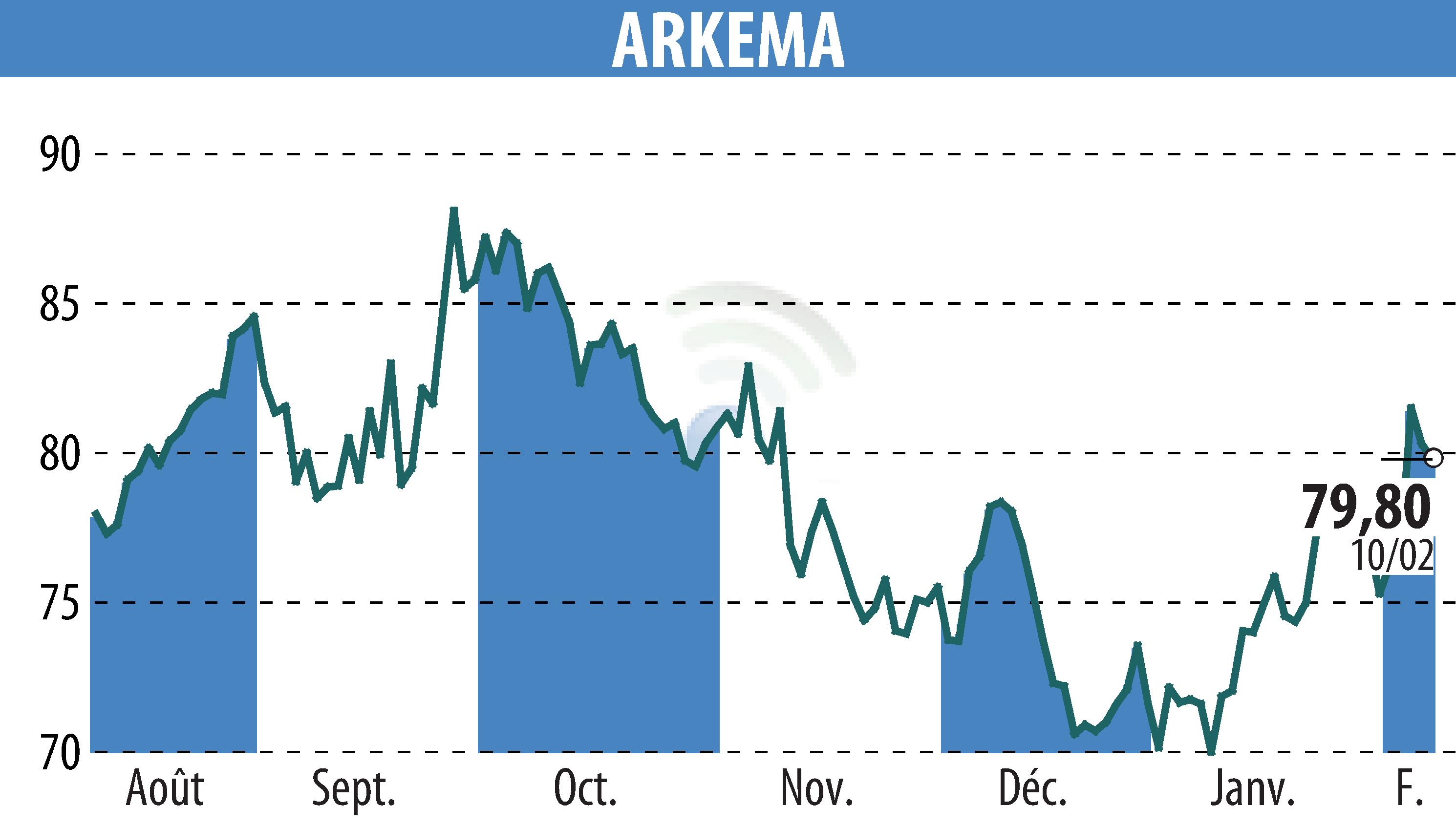 Stock price chart of ARKEMA (EPA:AKE) showing fluctuations.