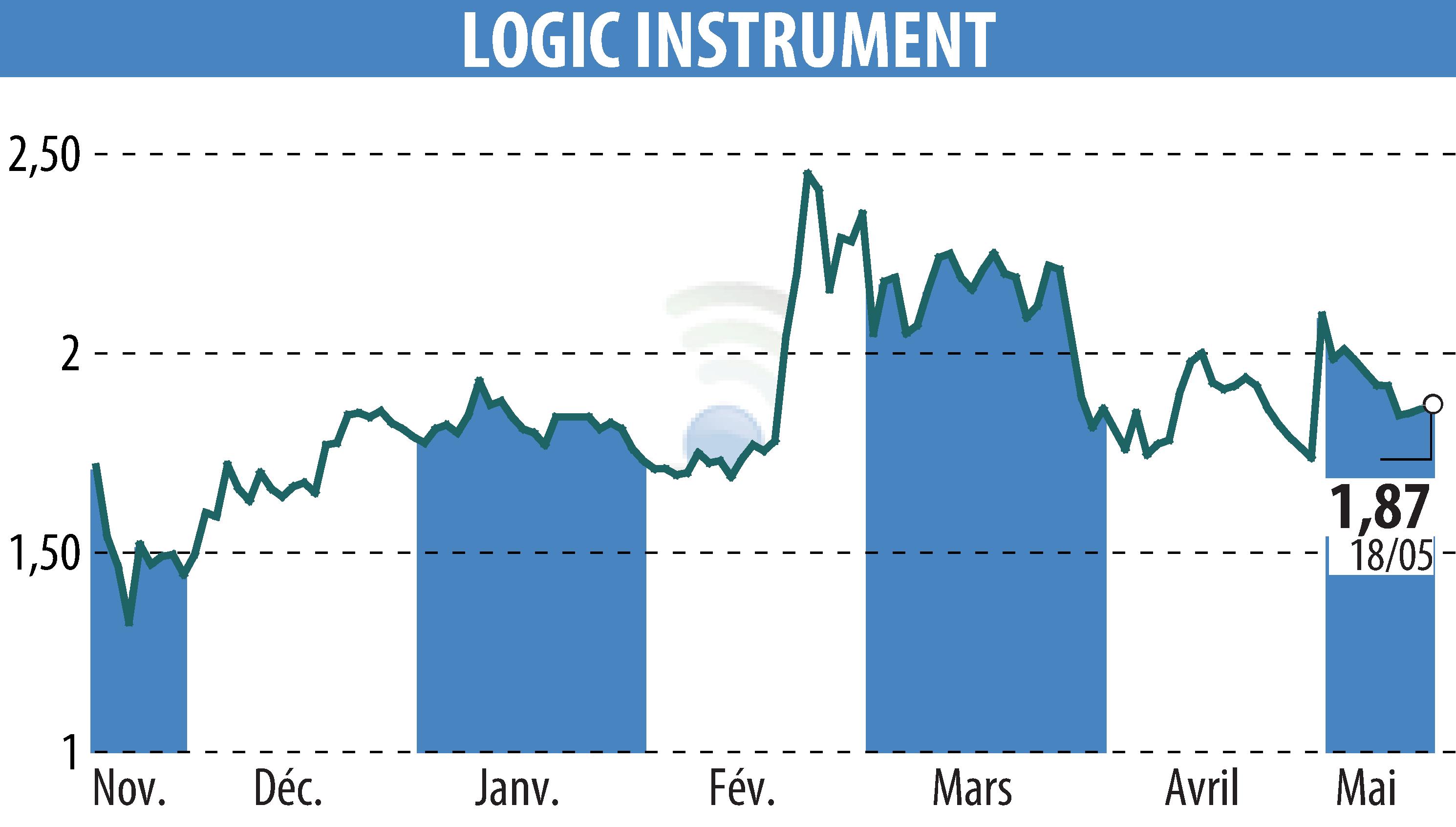 Graphique de l'évolution du cours de l'action LOGIC INSTRUMENT (EPA:ALLOG).