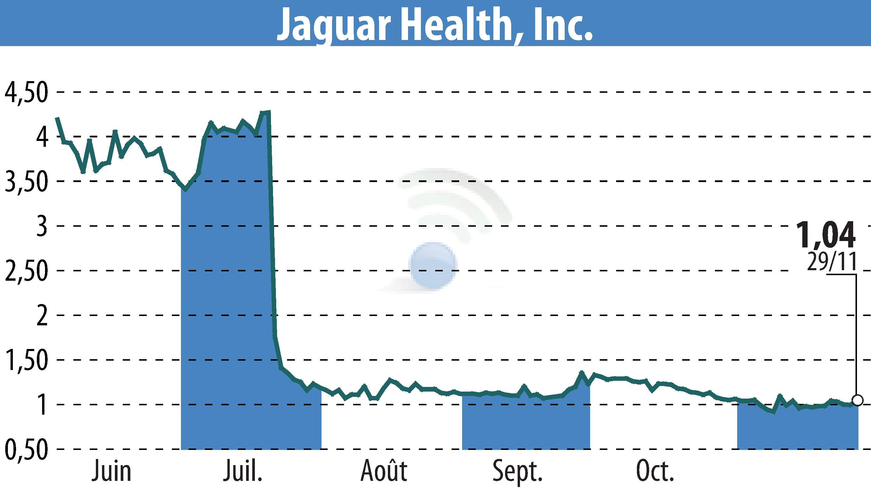 Stock price chart of Jaguar Health, Inc. (EBR:JAGX) showing fluctuations.