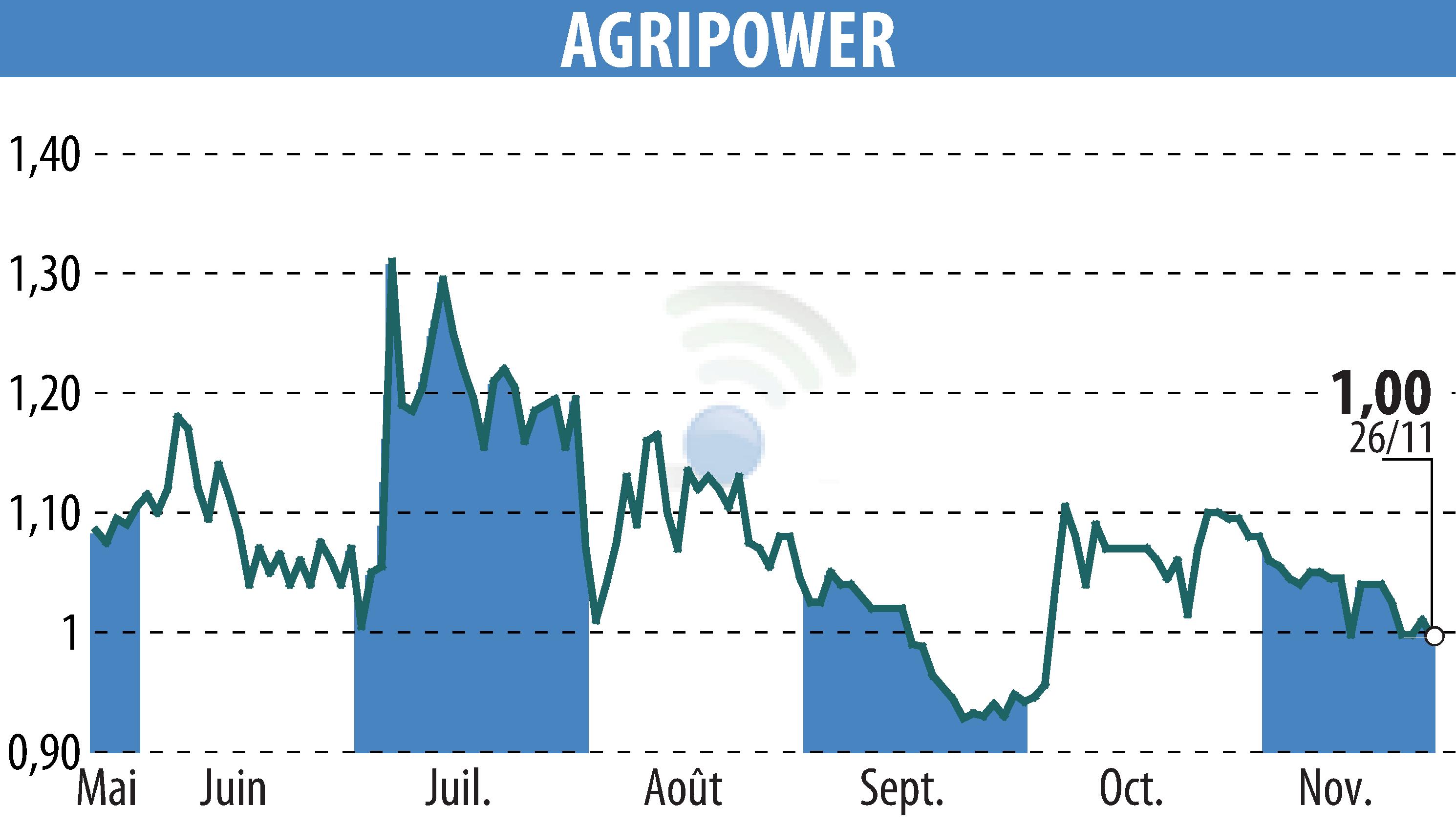 Graphique de l'évolution du cours de l'action AGRIPOWER FRANCE SA (EPA:ALAGP).
