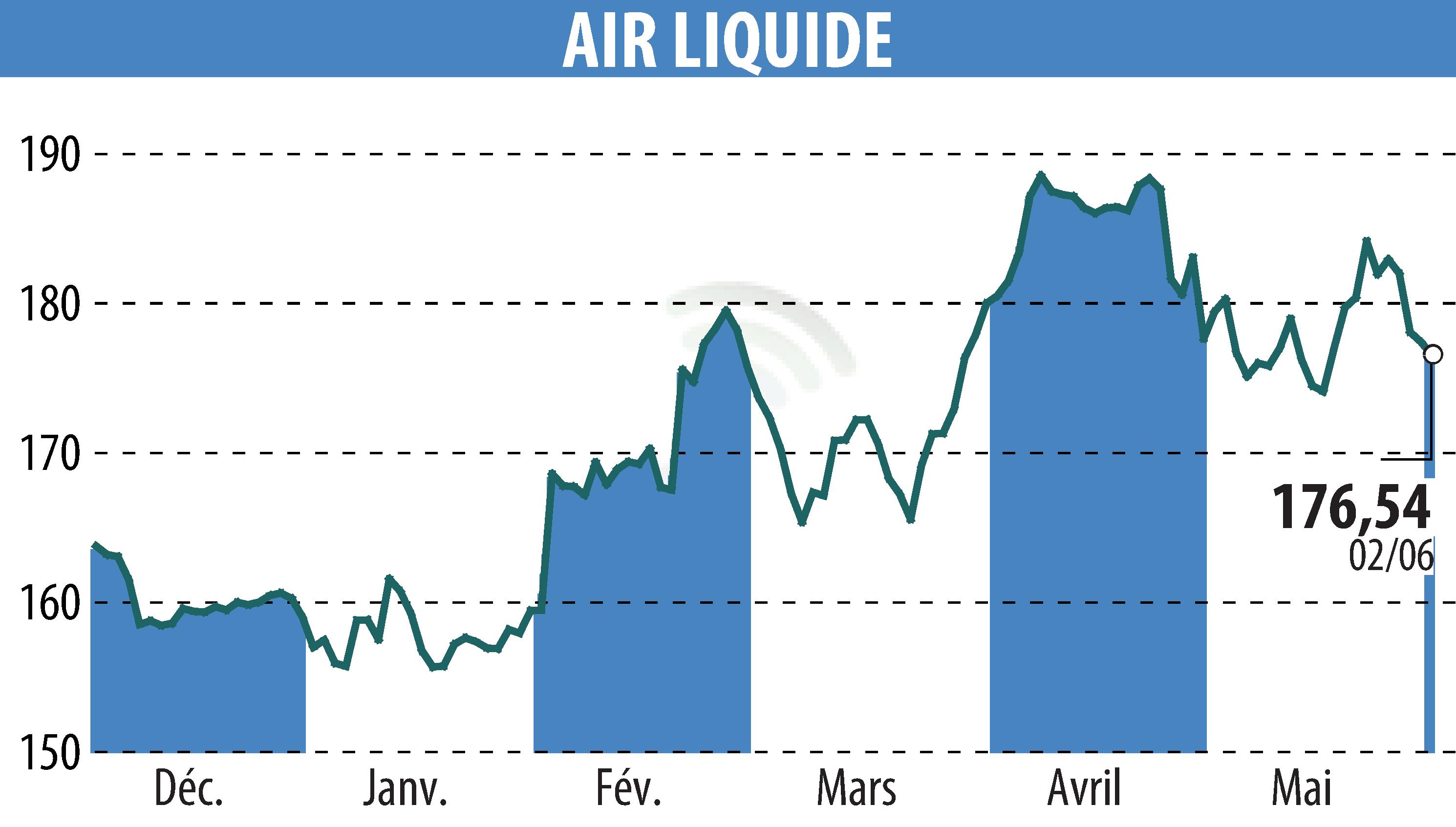 Stock price chart of AIR LIQUIDE (EPA:AI) showing fluctuations.