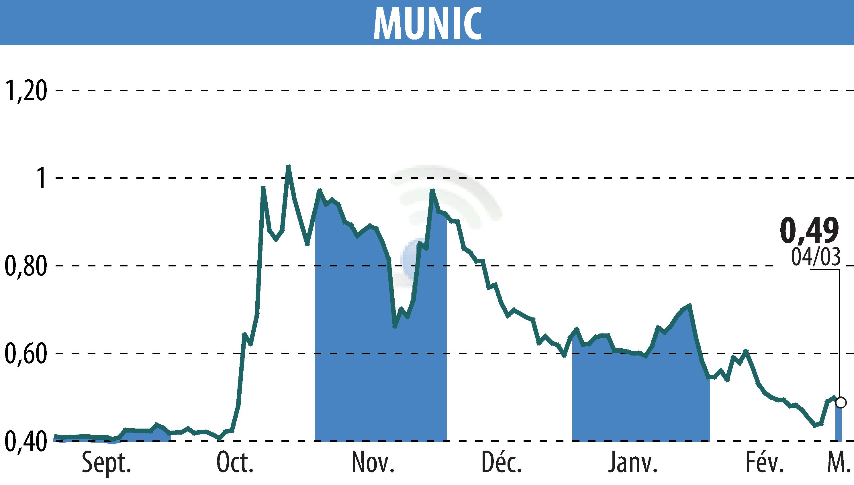 Graphique de l'évolution du cours de l'action MUNIC (EPA:ALMUN).
