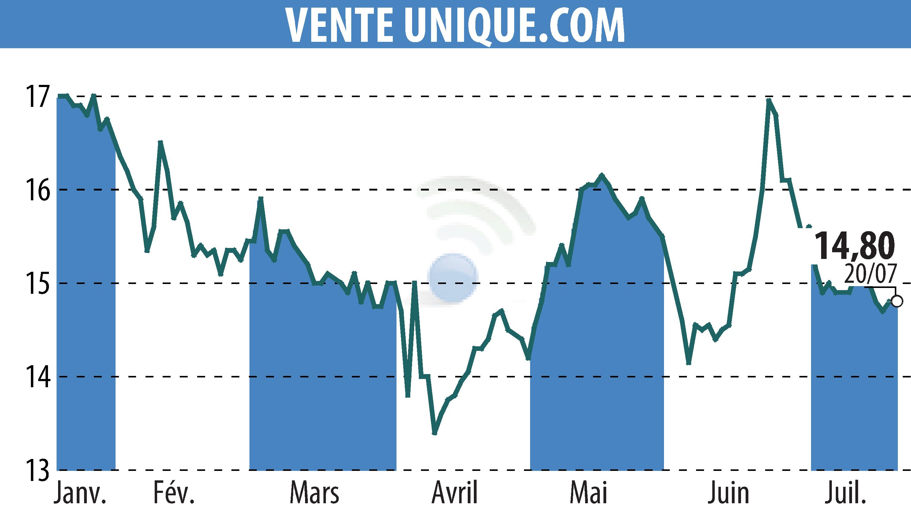 Graphique de l'évolution du cours de l'action VENTE UNIQUE.COM (EPA:ALVU).