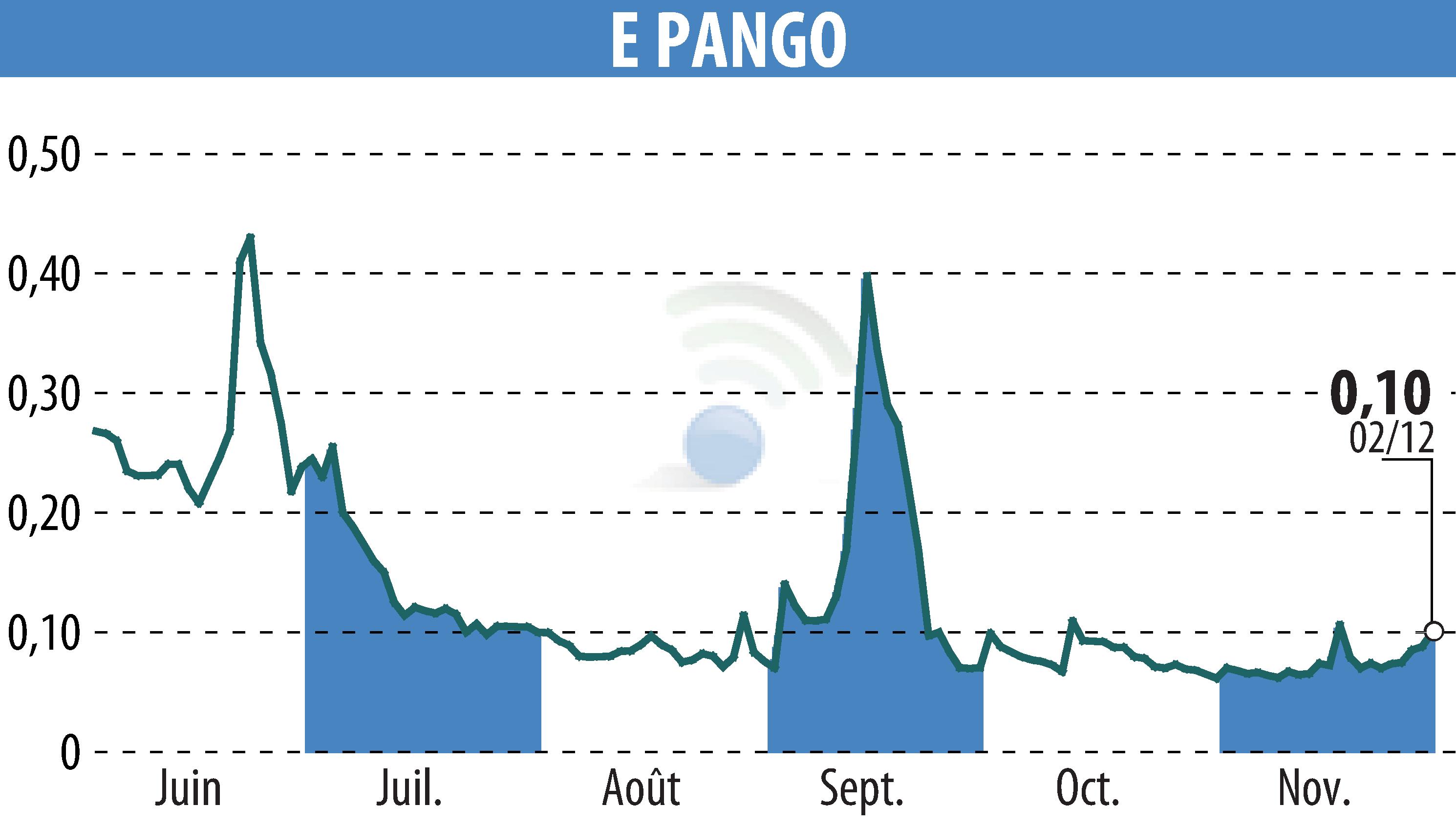 Graphique de l'évolution du cours de l'action E-PANGO (EPA:ALAGO).