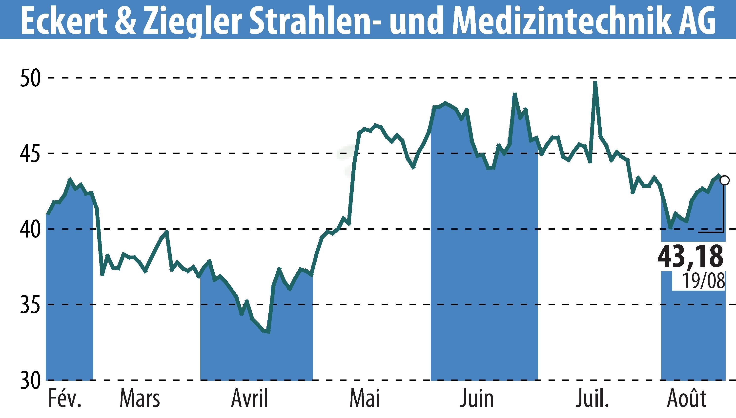 Graphique de l'évolution du cours de l'action Eckert & Ziegler Strahlen- Und Medizintechnik AG (EBR:EUZ).