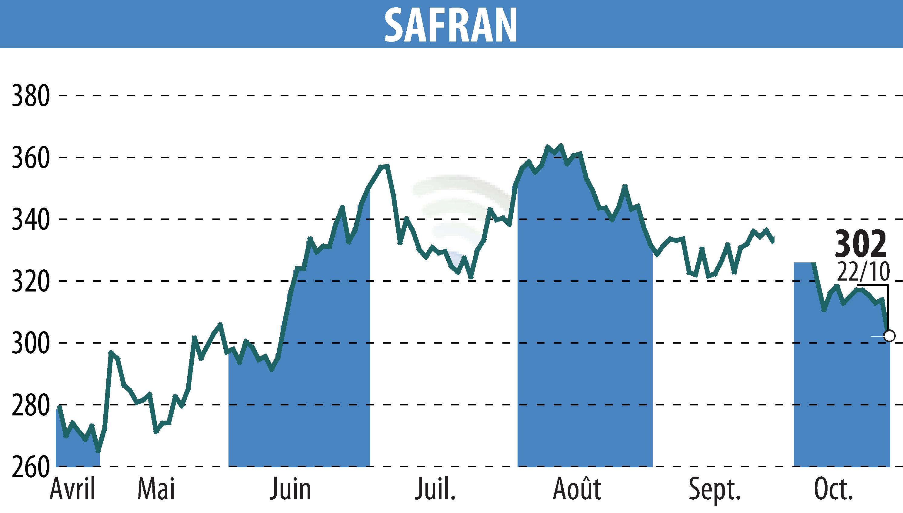 Graphique de l'évolution du cours de l'action SAFRAN (EPA:SAF).