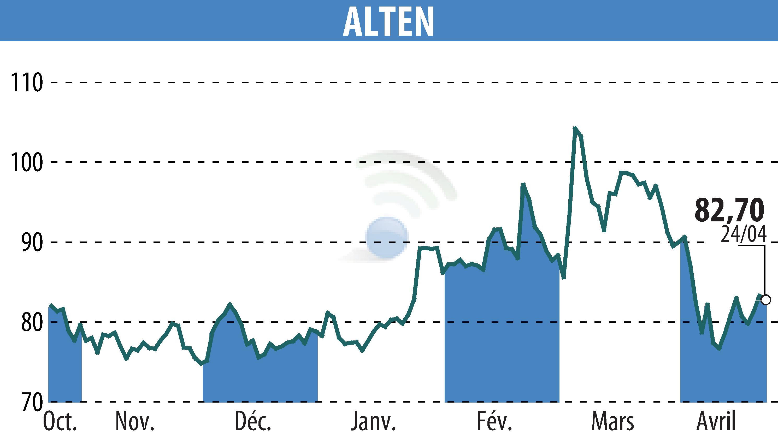 Stock price chart of ALTEN (EPA:ATE) showing fluctuations.