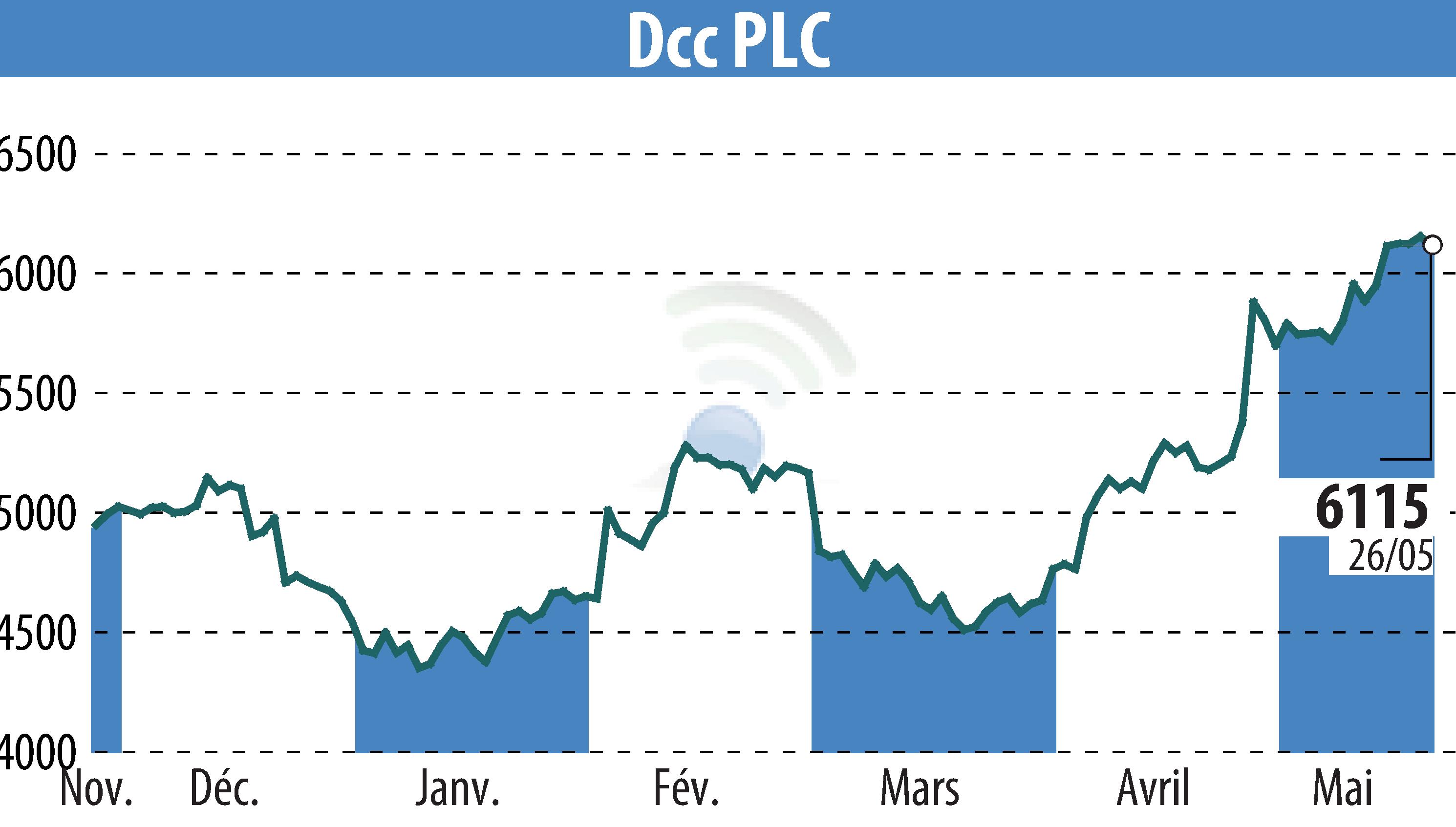 Graphique de l'évolution du cours de l'action DCC Plc (EBR:DCC).