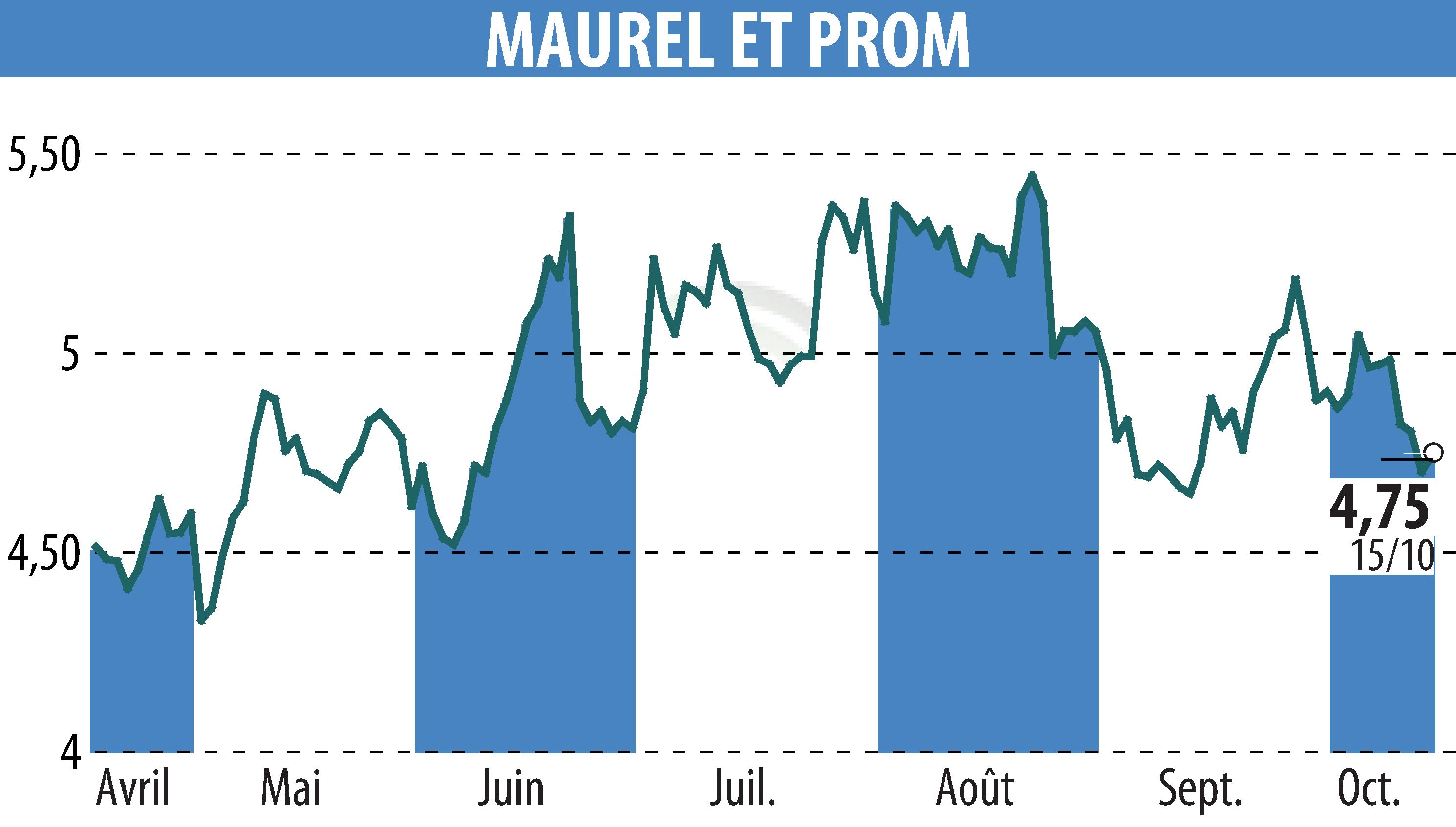 Graphique de l'évolution du cours de l'action MAUREL & PROM (EPA:MAU).