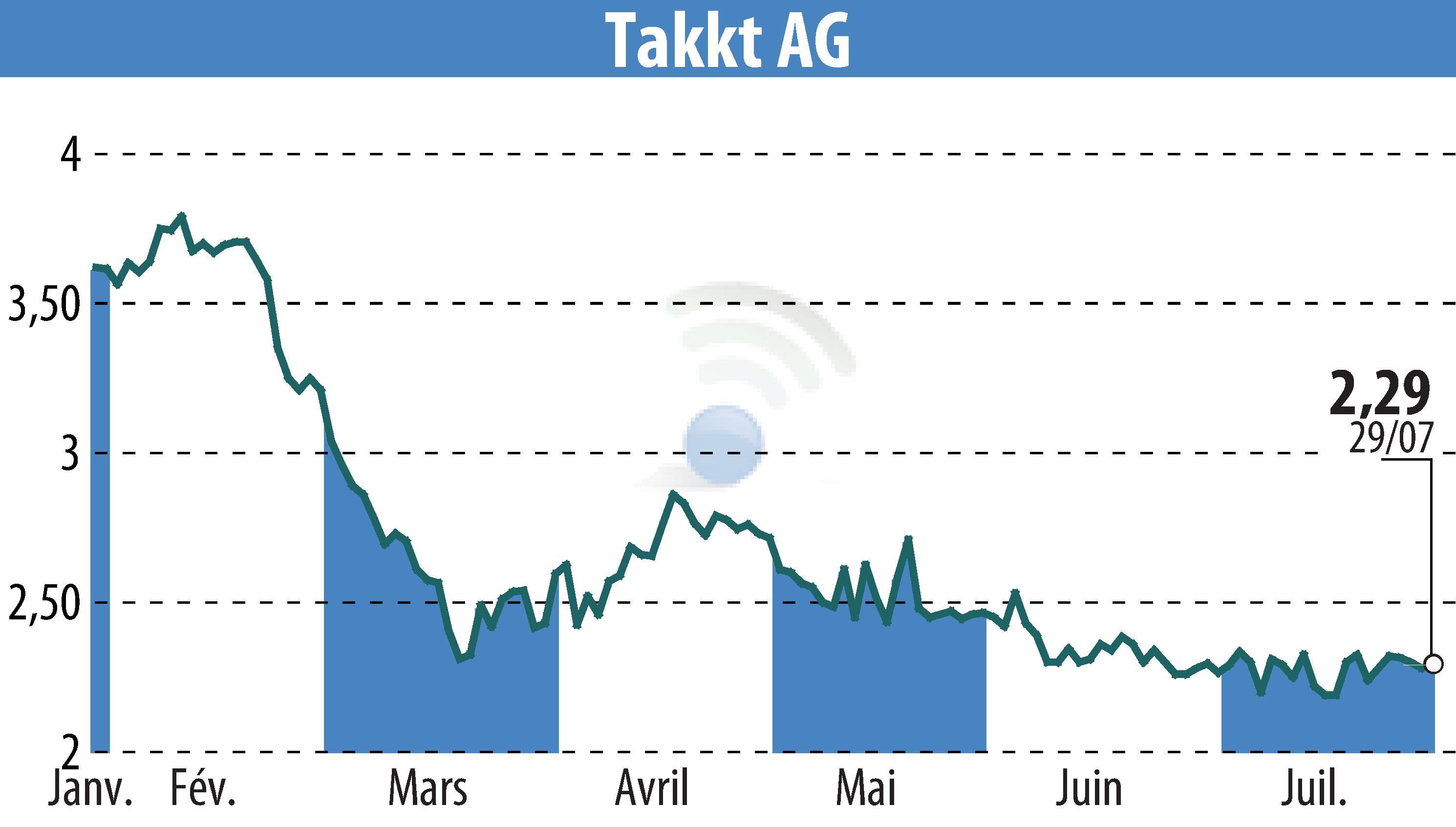 Stock price chart of TAKKT AG (EBR:TTK) showing fluctuations.