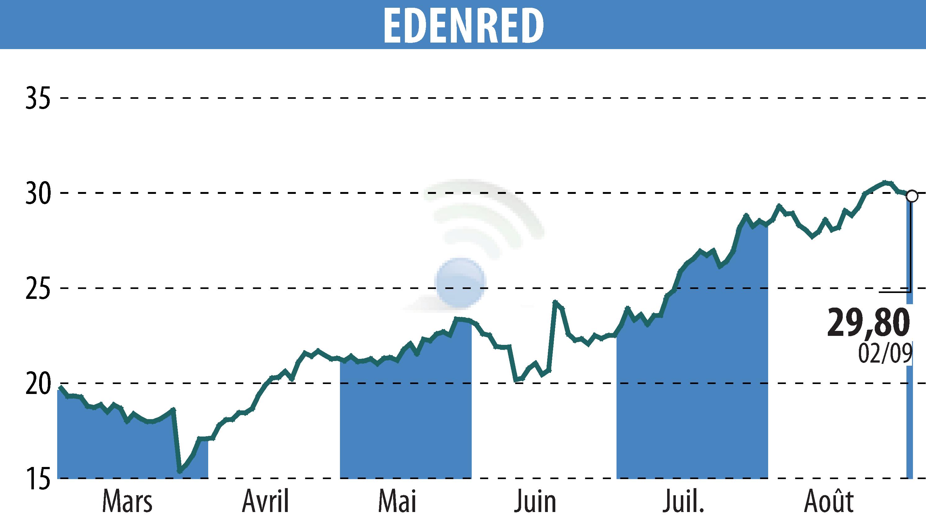Stock price chart of EDENRED (EPA:EDEN) showing fluctuations.