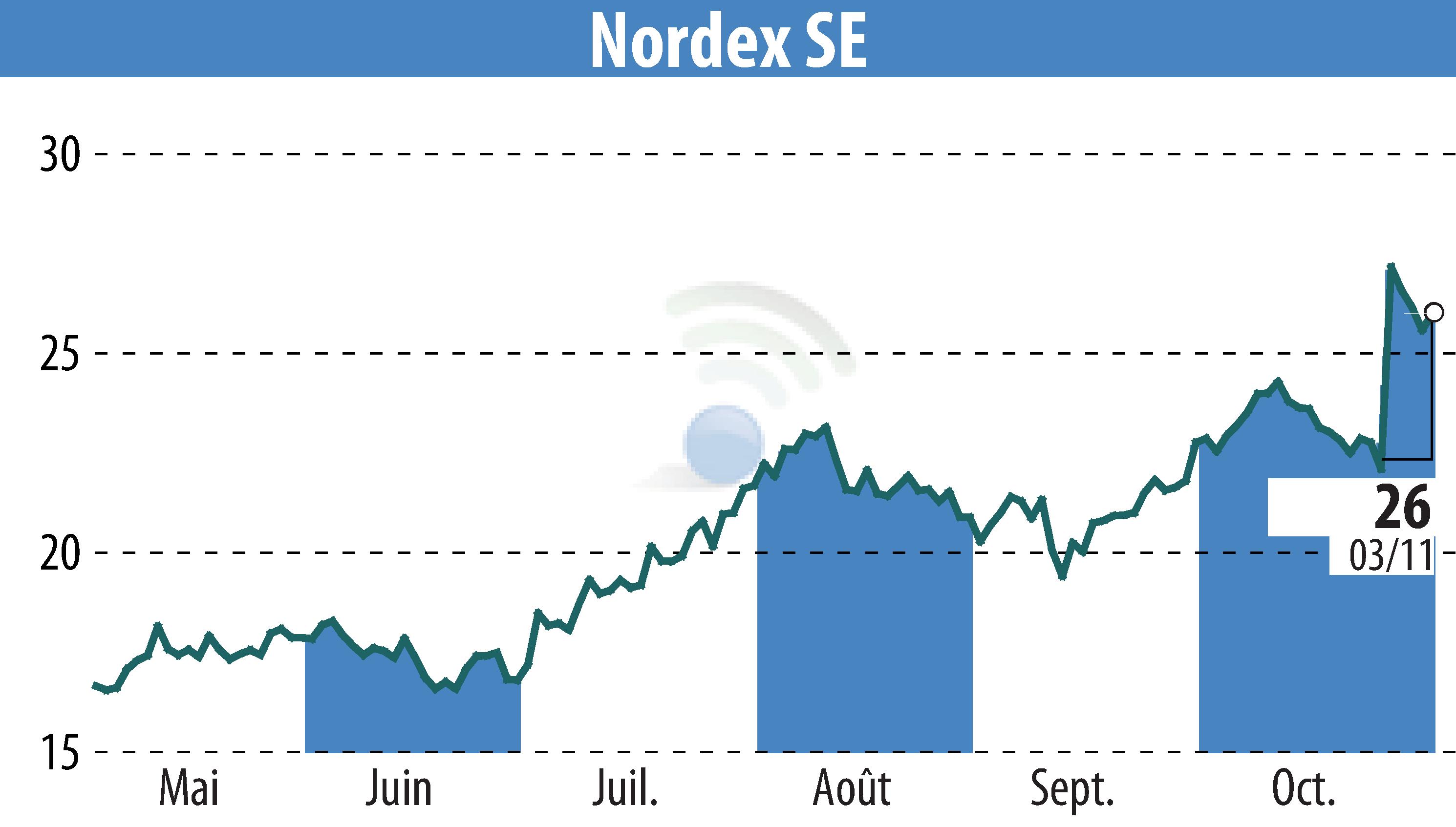 Stock price chart of Nordex SE (EBR:NDX1) showing fluctuations.