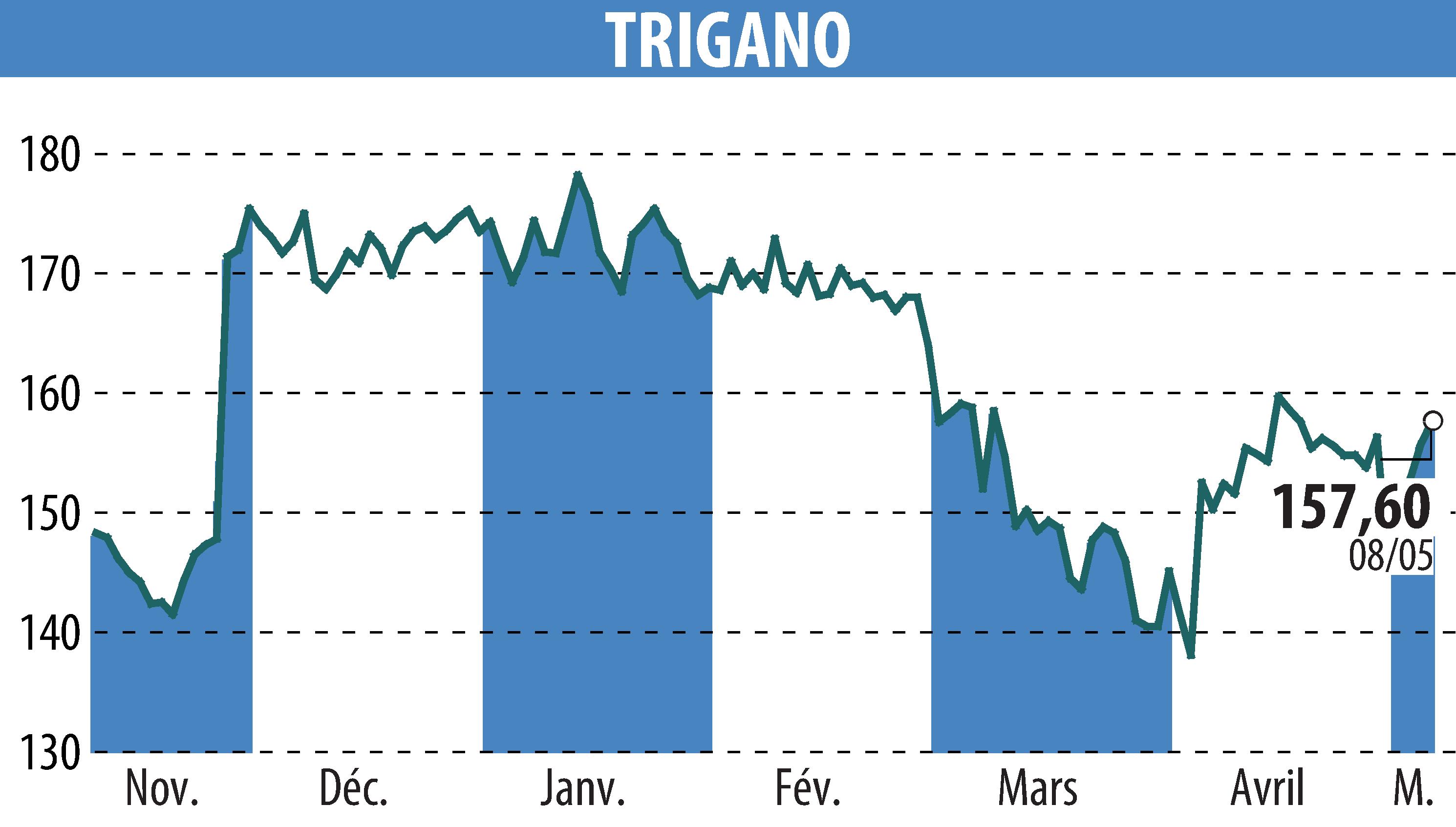 Graphique de l'évolution du cours de l'action TRIGANO (EPA:TRI).