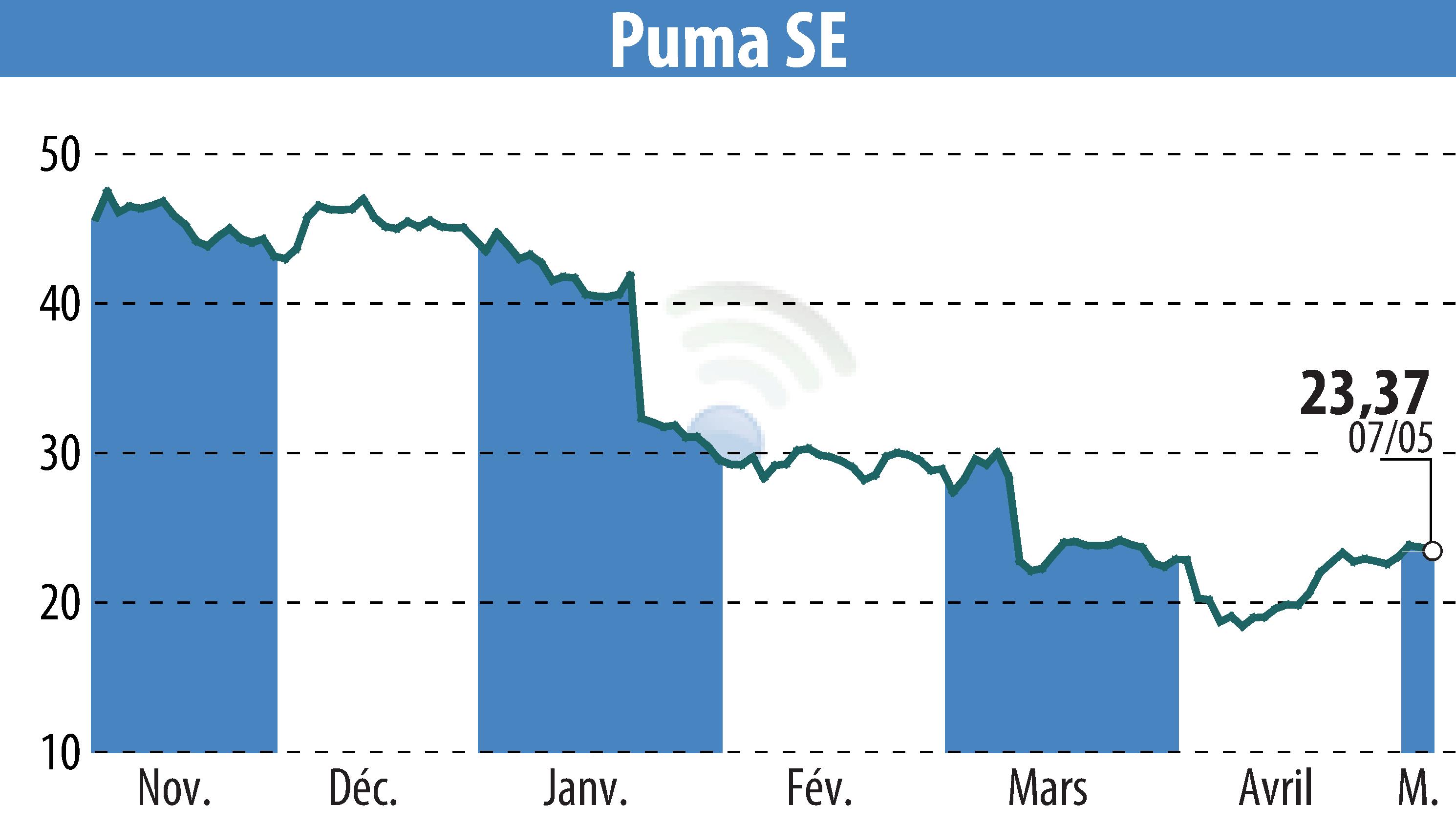 Stock price chart of SAPARDIS S.A. (EBR:PUM) showing fluctuations.