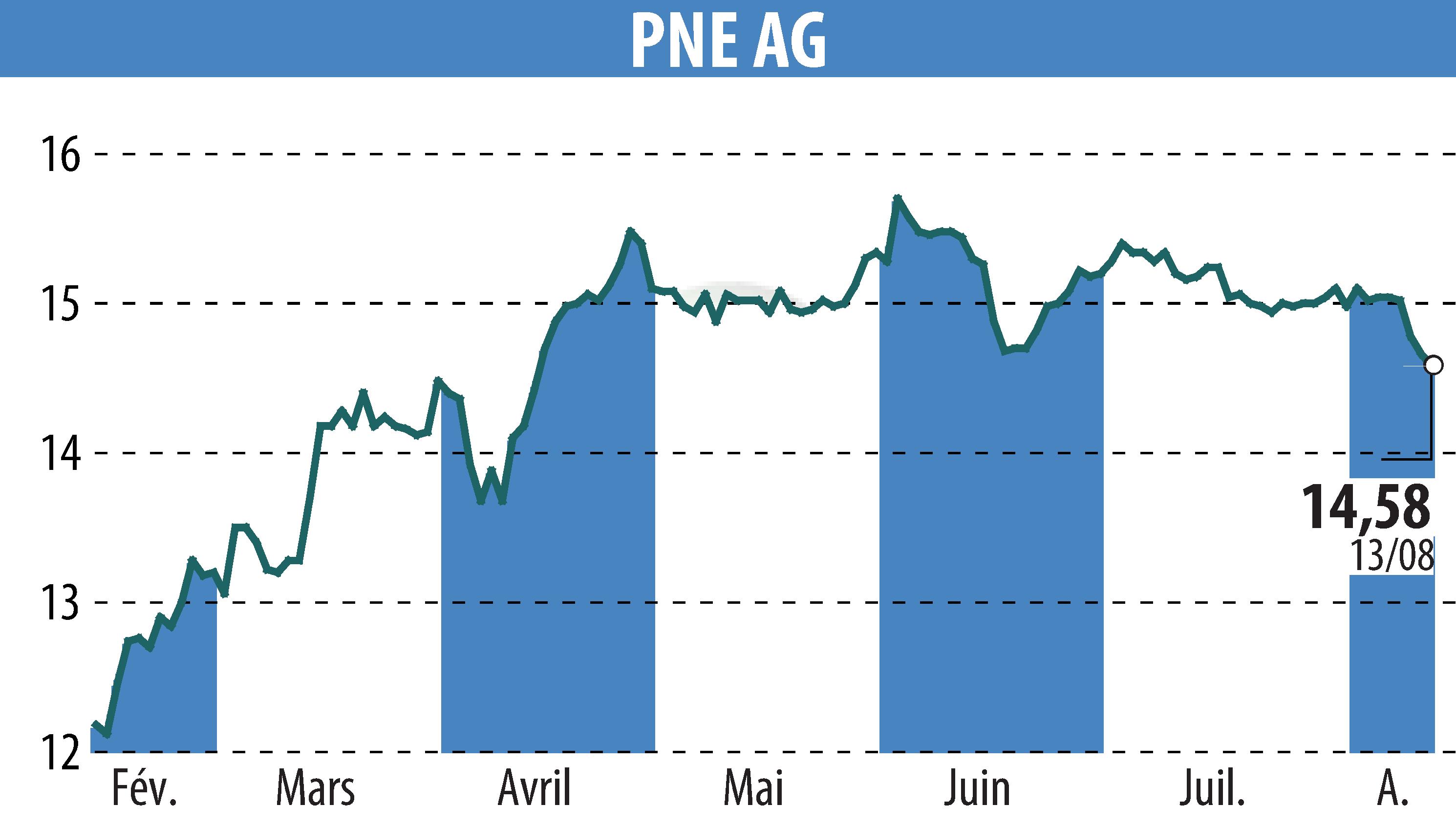 Stock price chart of PNE WIND AG (EBR:PNE3) showing fluctuations.