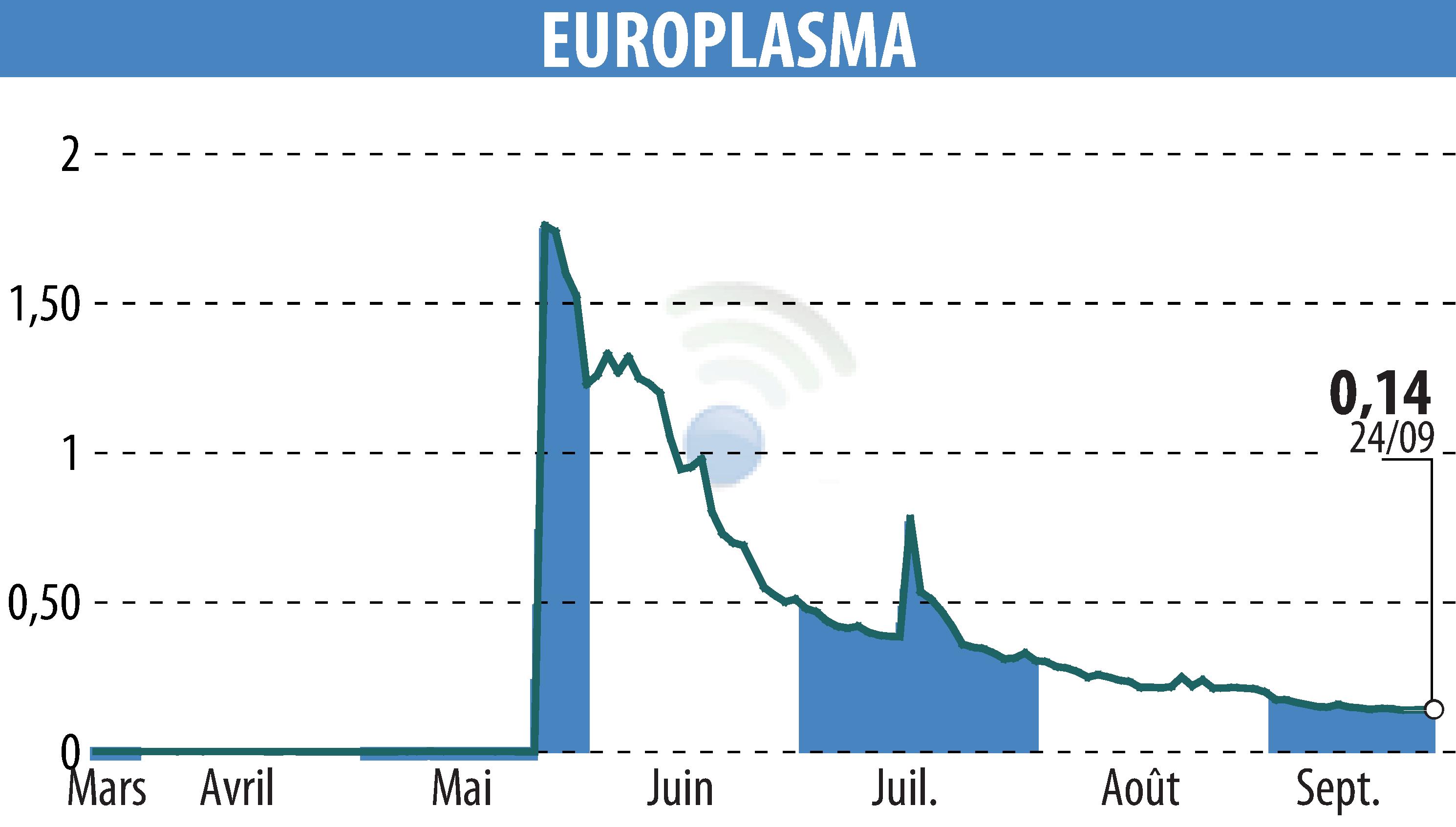 Stock price chart of EUROPLASMA (EPA:ALEUP) showing fluctuations.