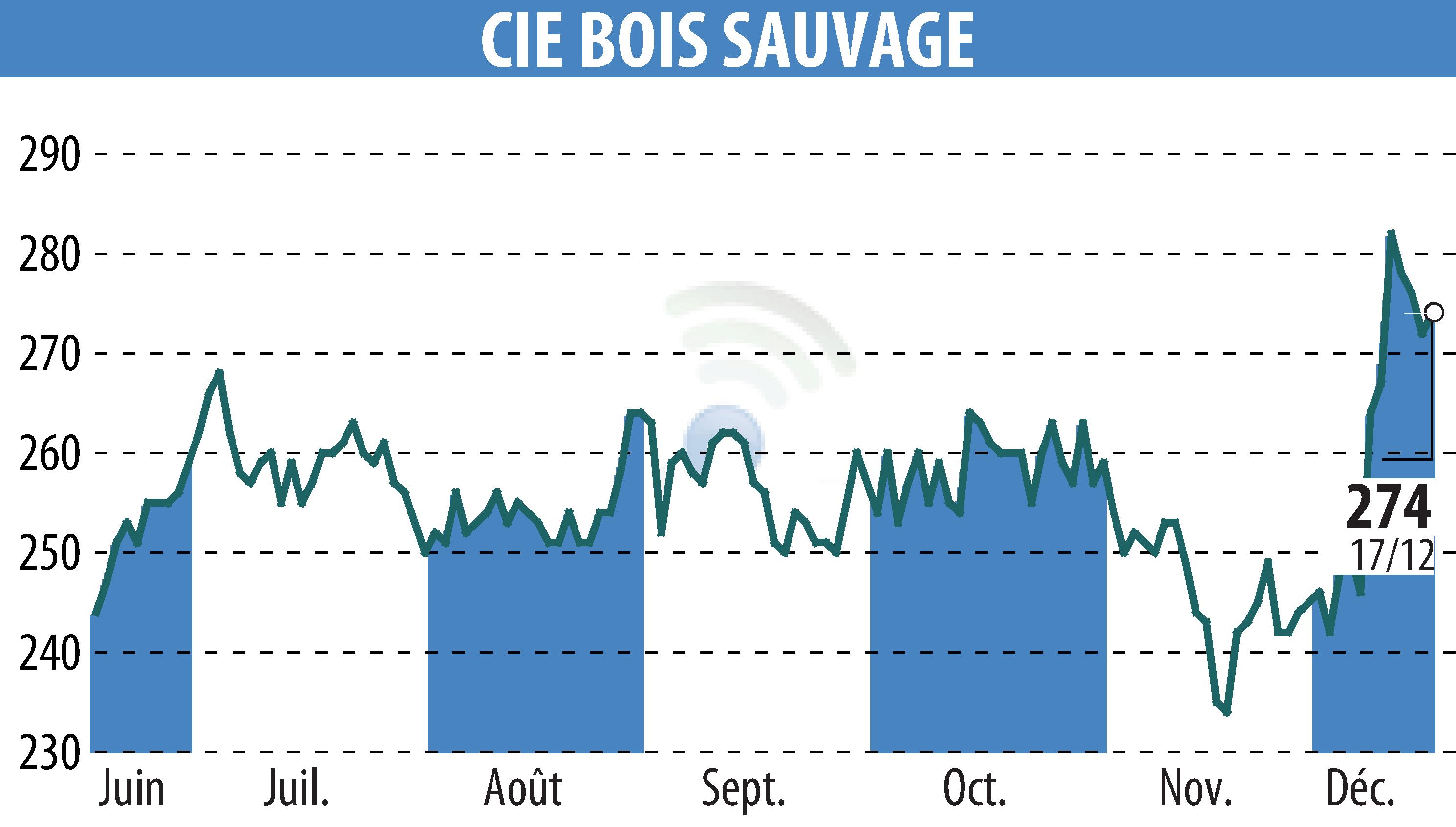 Graphique de l'évolution du cours de l'action COMPAGNIE BOIS SAUVAGE (EBR:COMB).