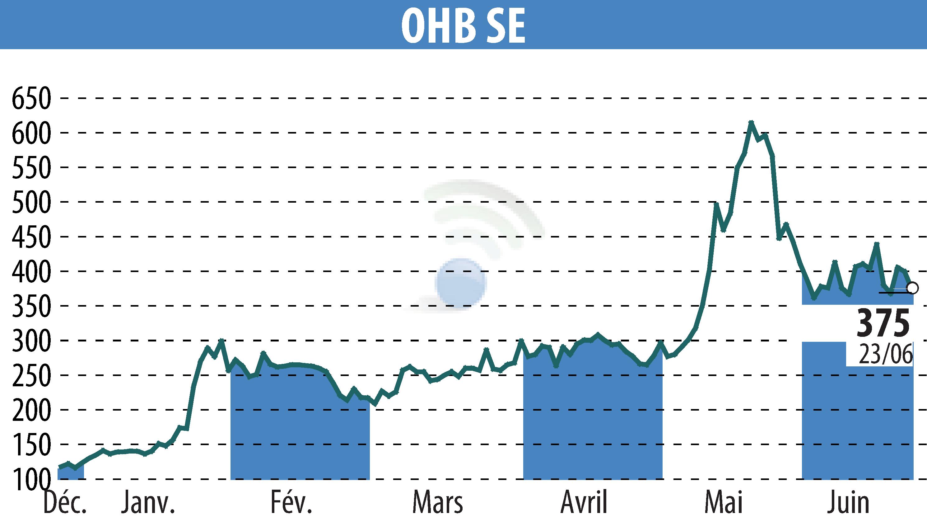 Graphique de l'évolution du cours de l'action OHB AG (EBR:OHB).