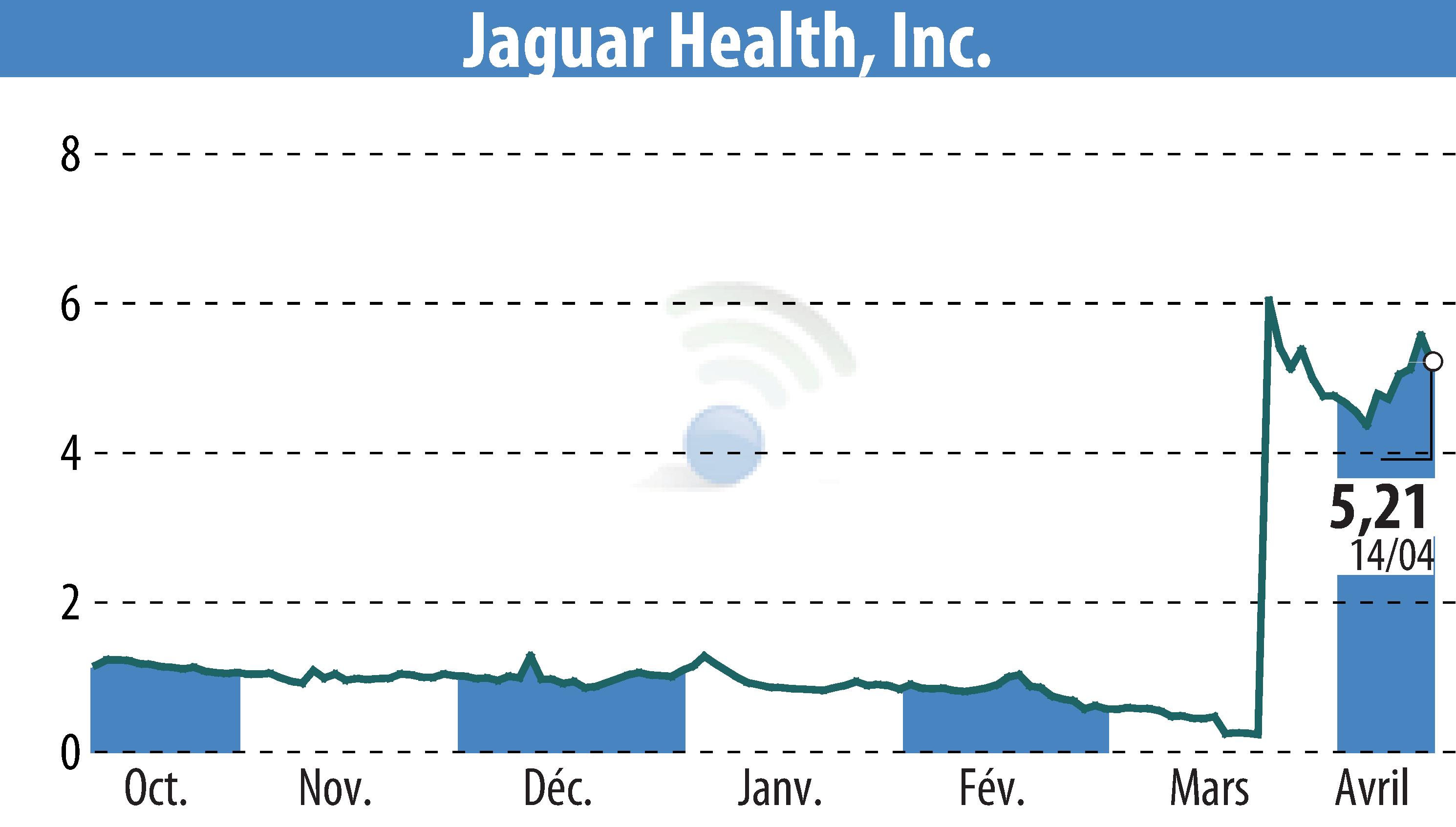 Stock price chart of Jaguar Health, Inc. (EBR:JAGX) showing fluctuations.