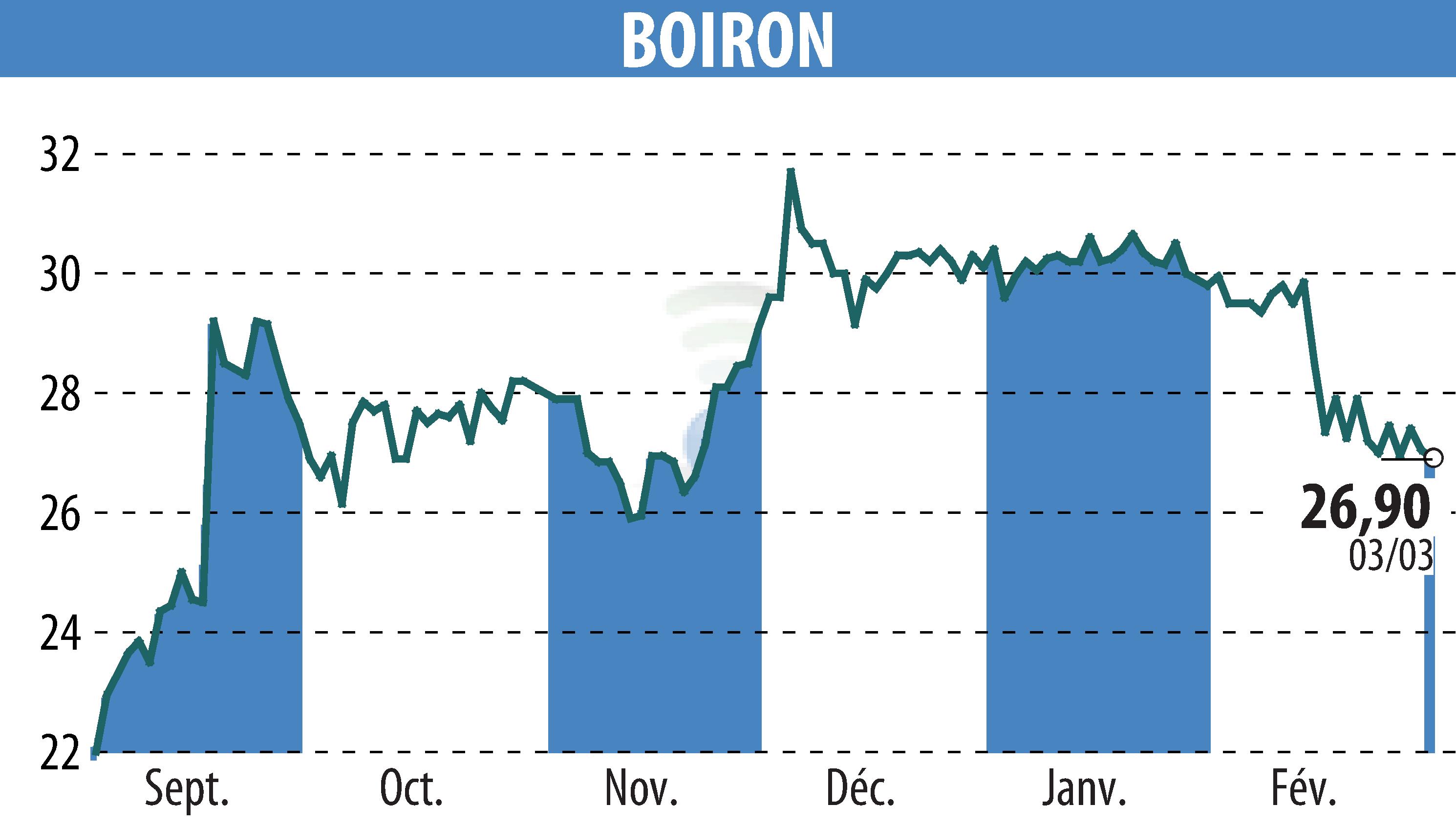 Stock price chart of BOIRON (EPA:BOI) showing fluctuations.